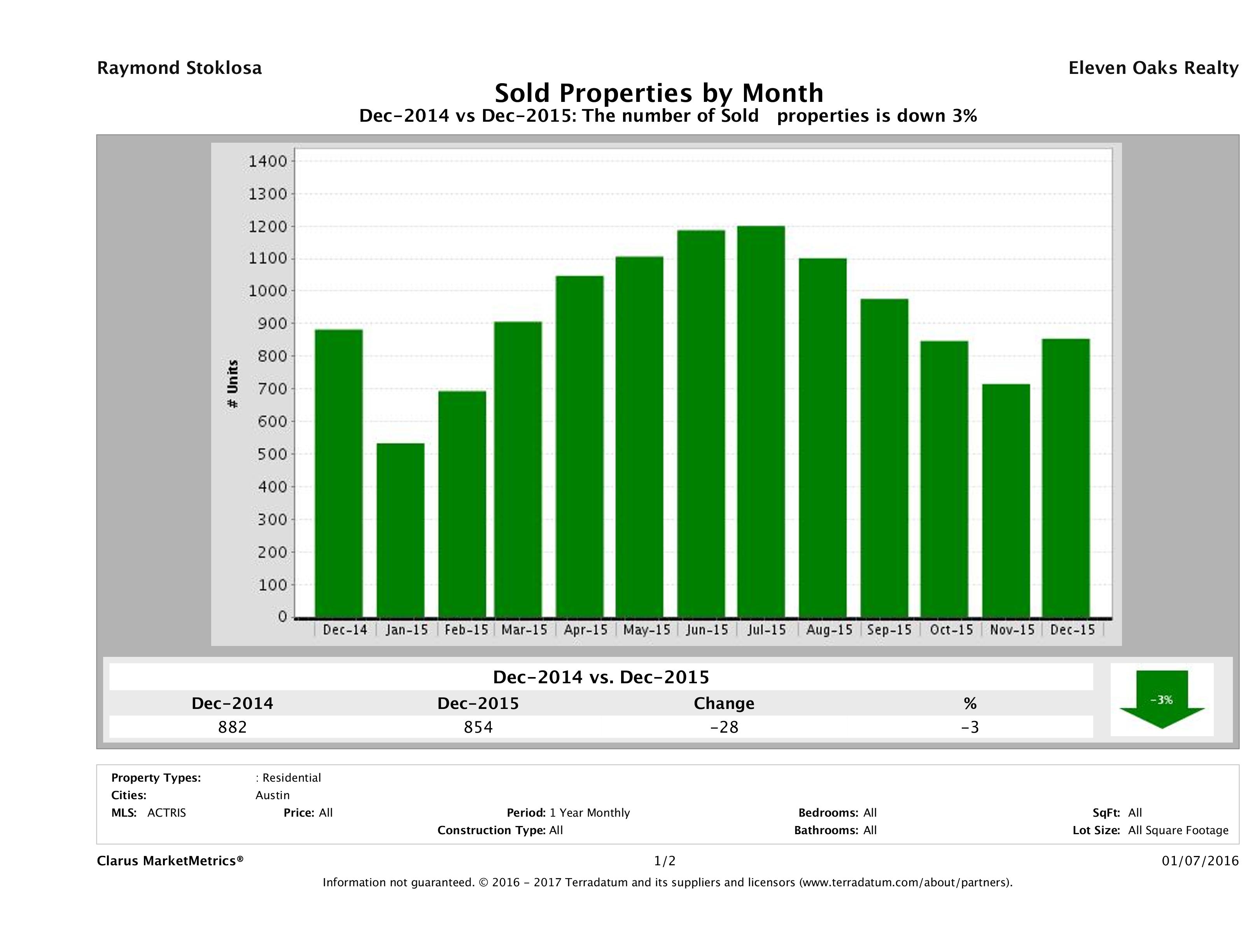 Austin number of homes sold December 2015