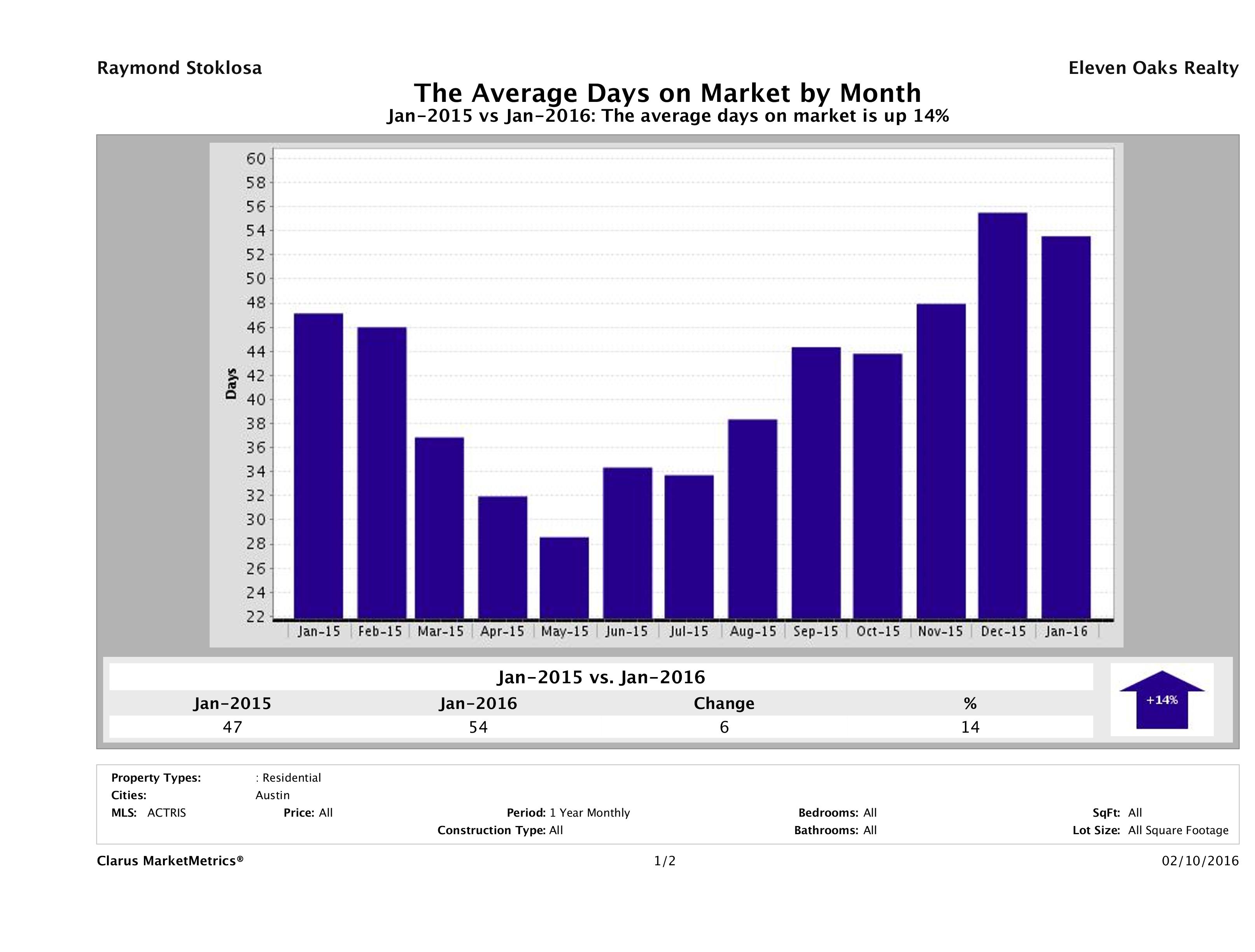 Austin average days on market homes January 2016