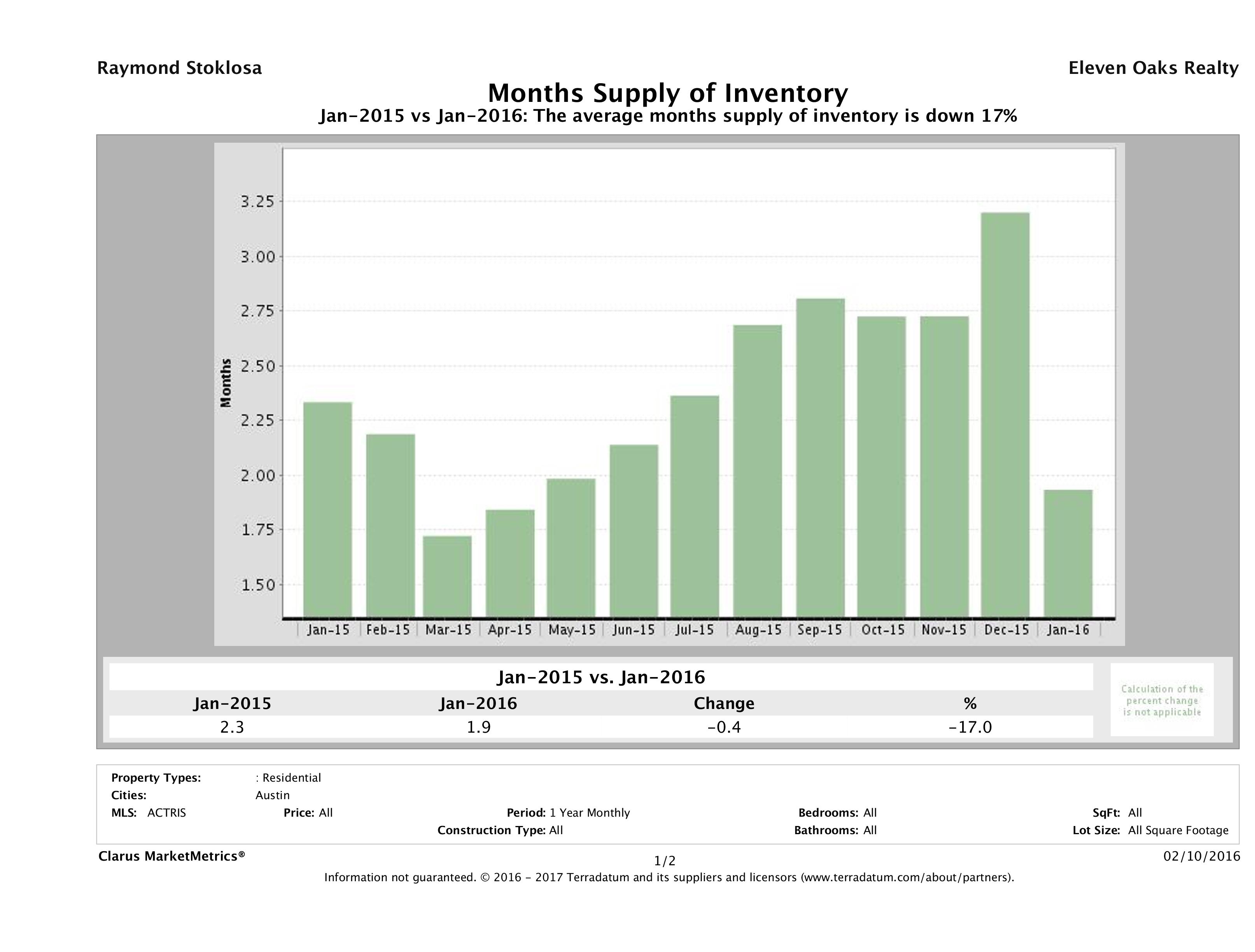 Austin single family home months inventory January 2016