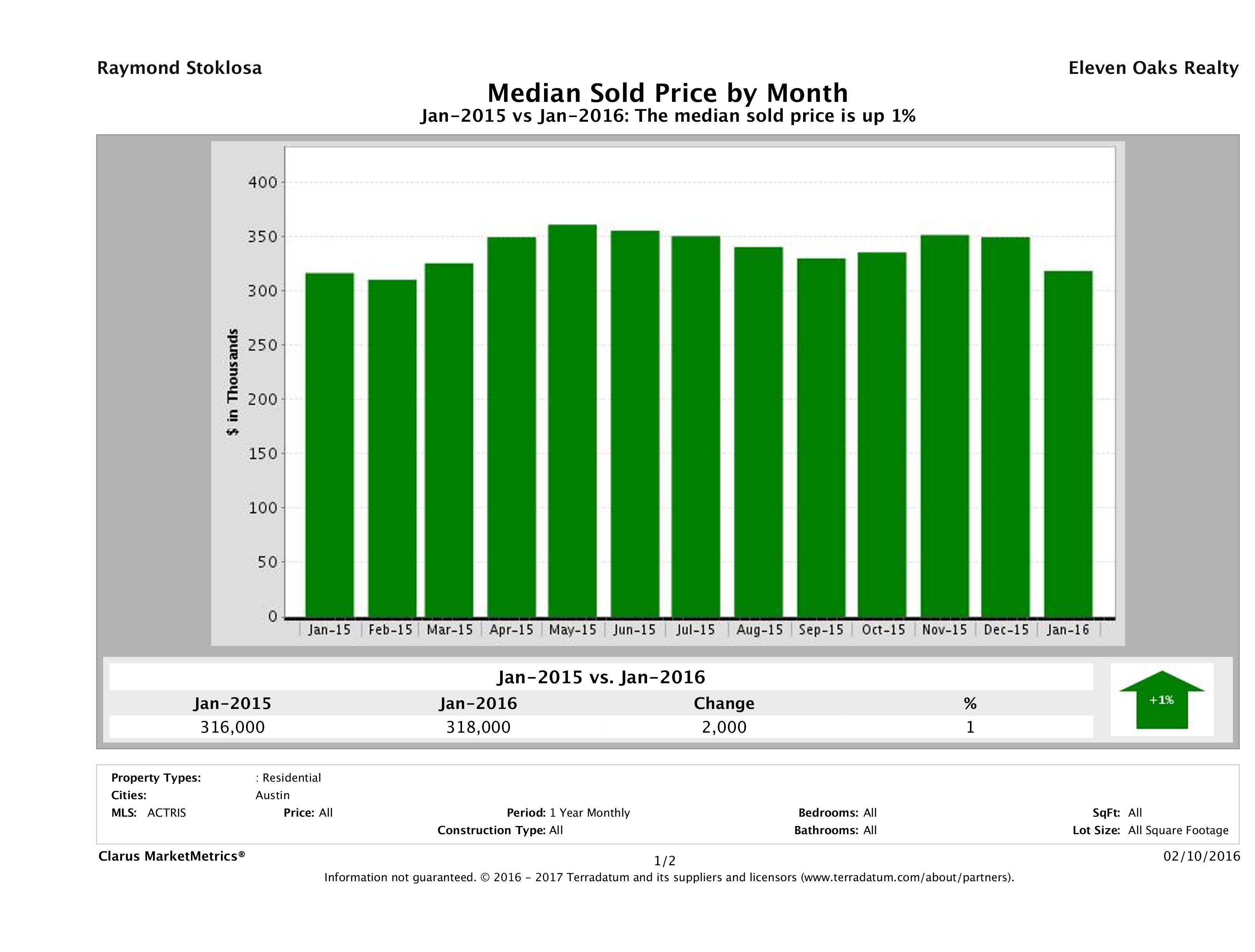 Austin median home price January 2016