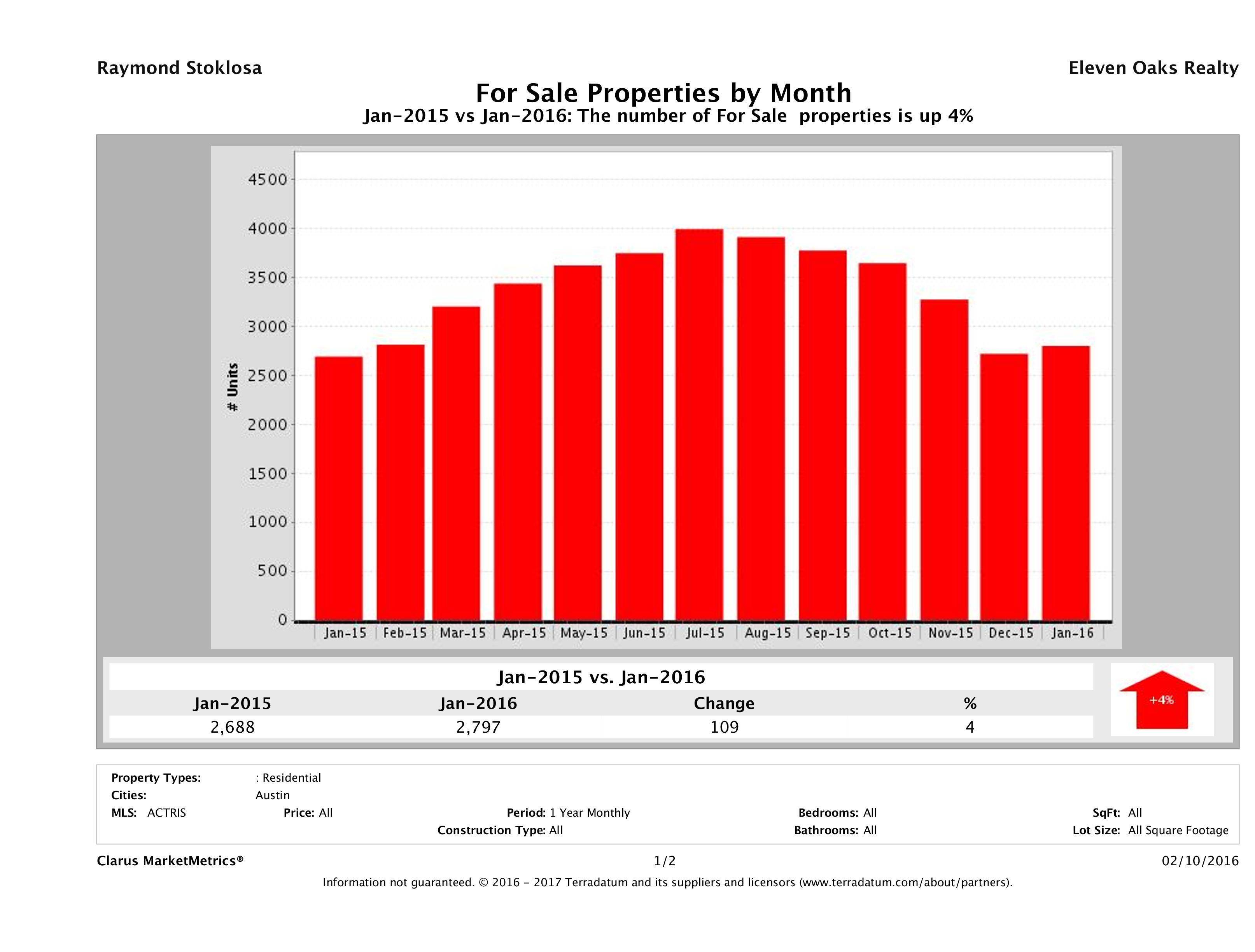 Austin number of homes for sale January 2016