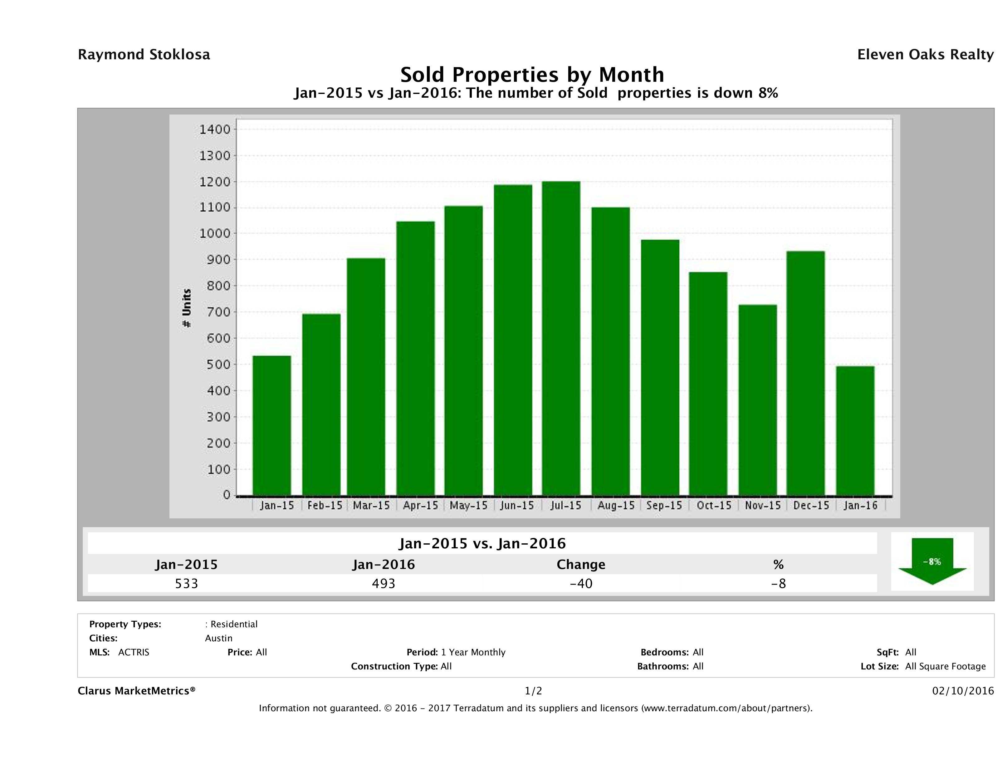 Austin number of homes sold January 2016