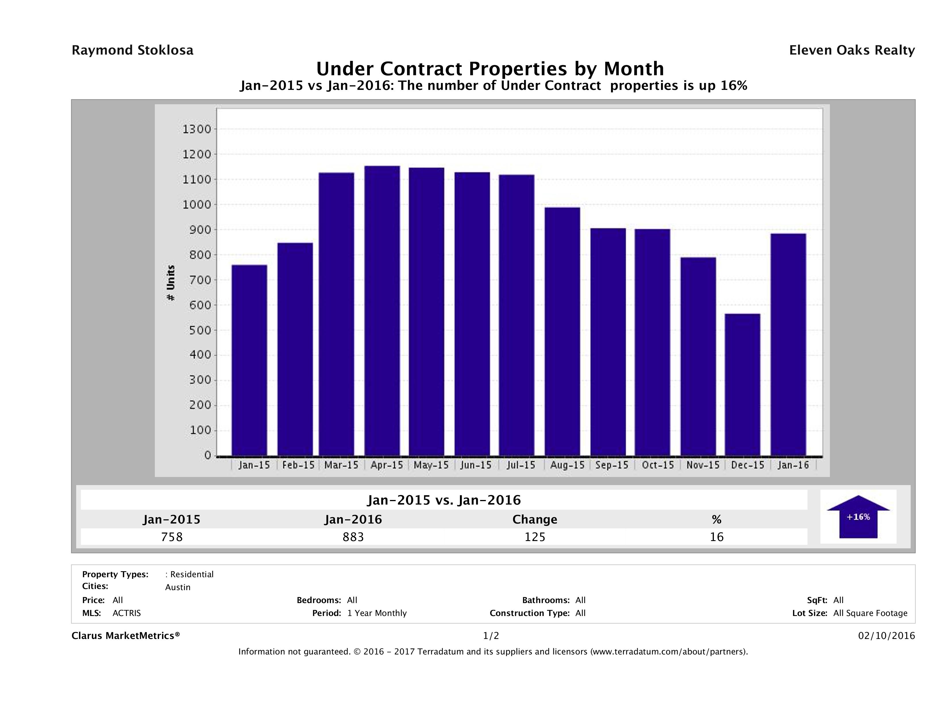 Austin number of homes under contract January 2016