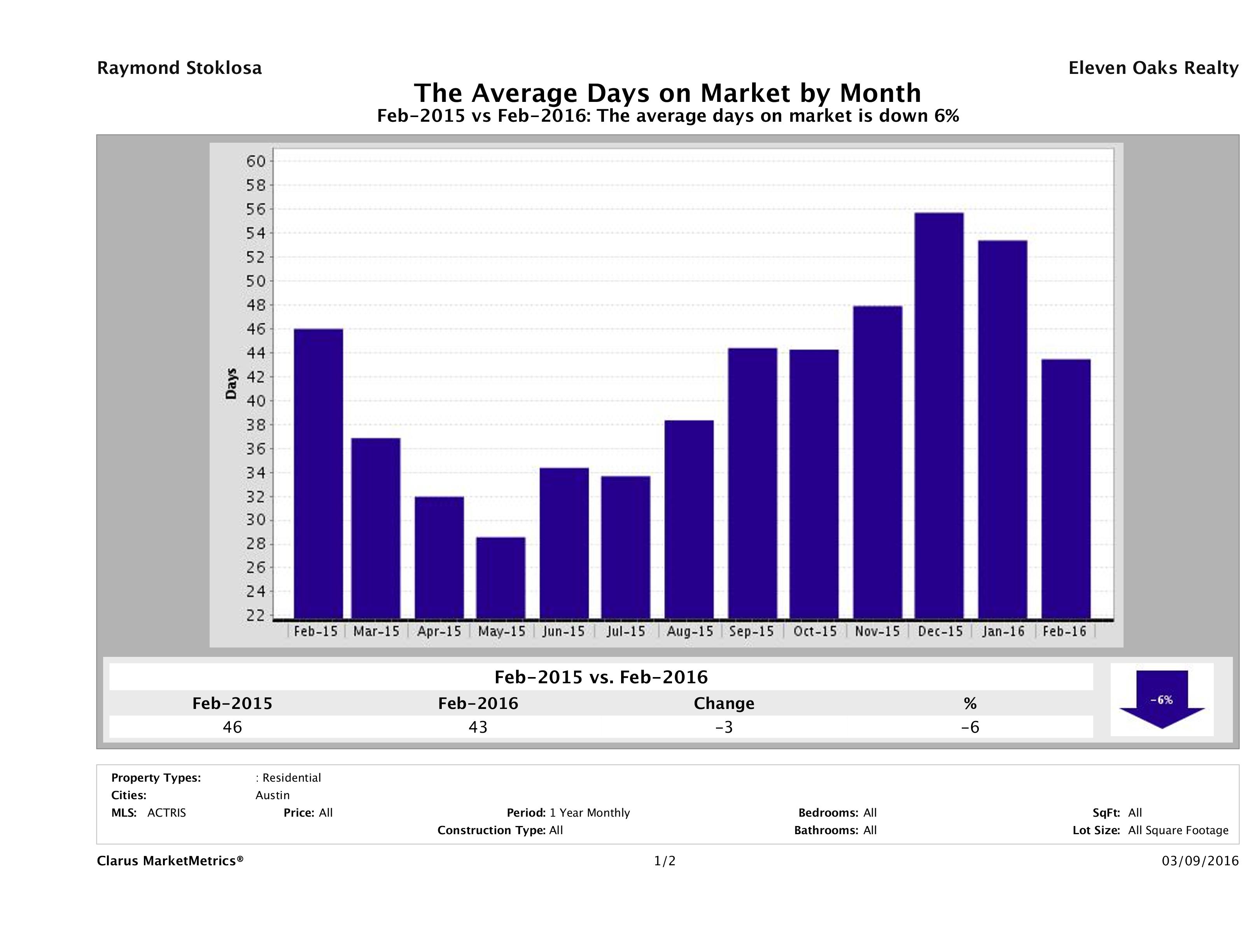 Austin average days on market homes February 2016