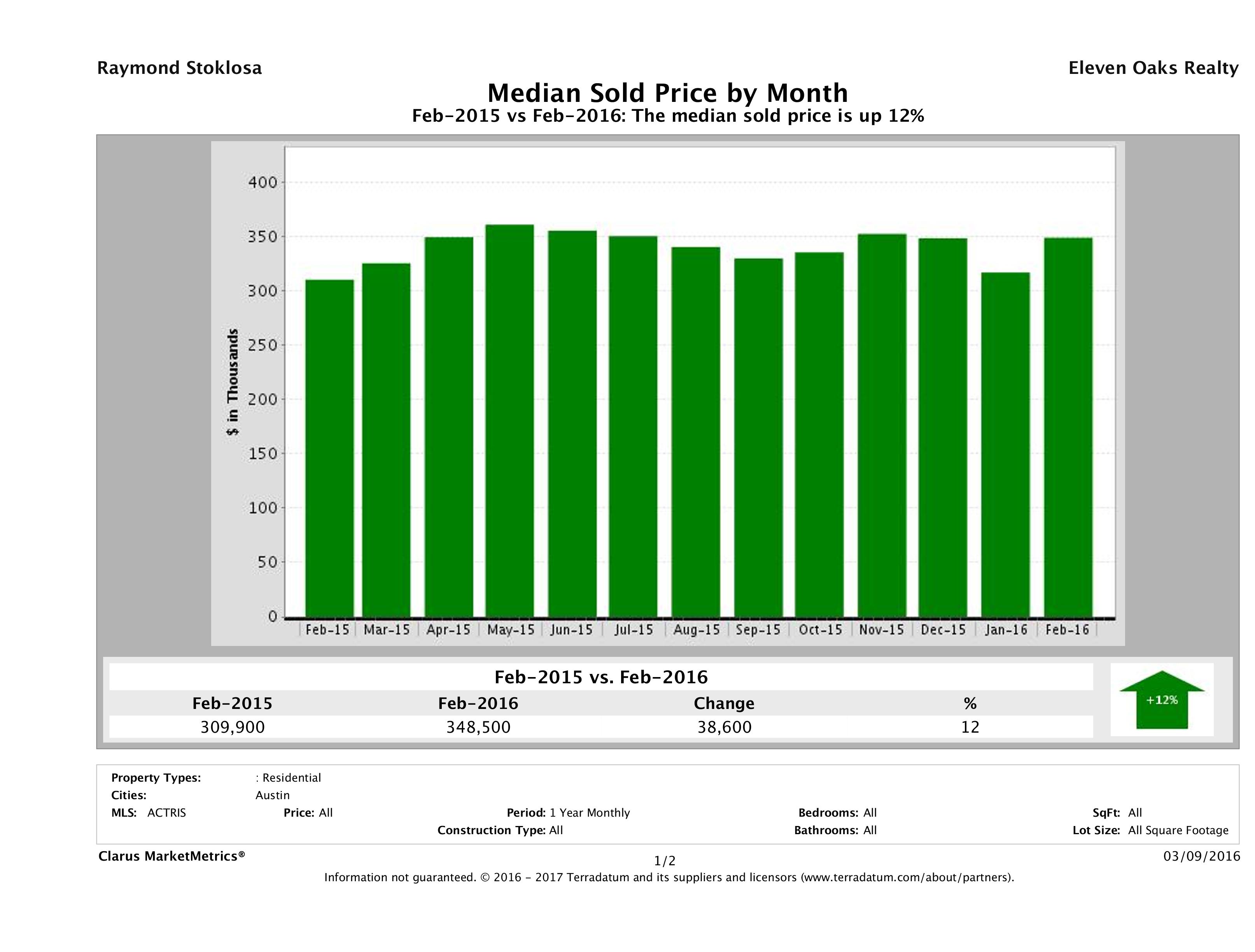 Austin median home price February 2016