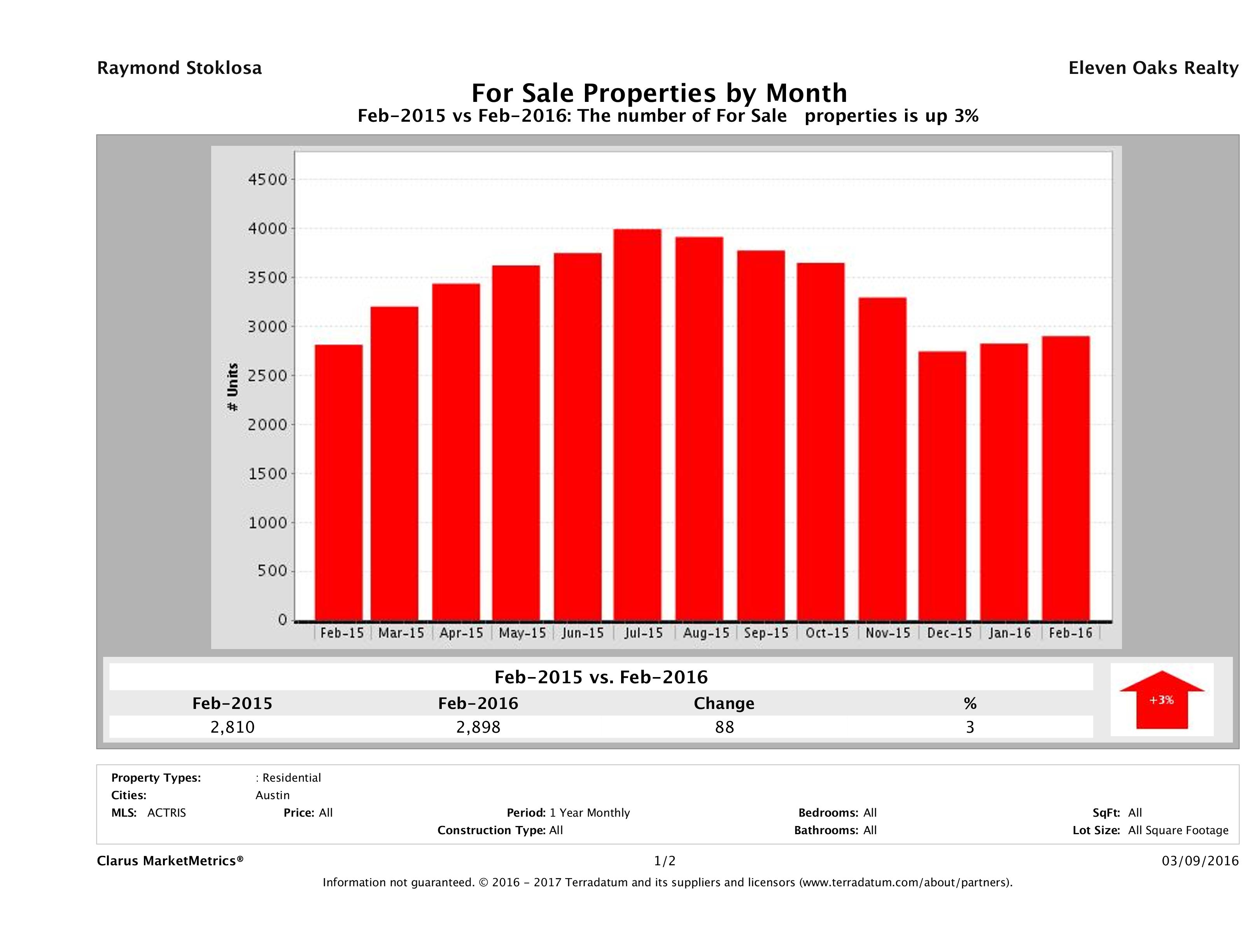 Austin number of homes for sale February 2016