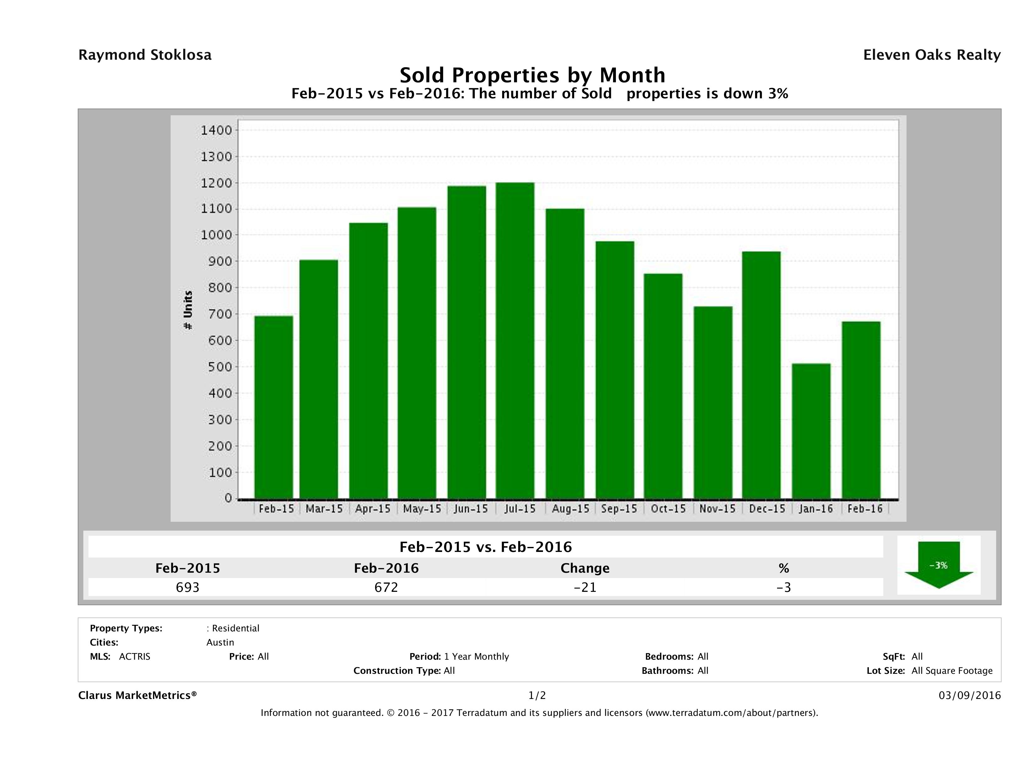 Austin number of homes sold February 2016