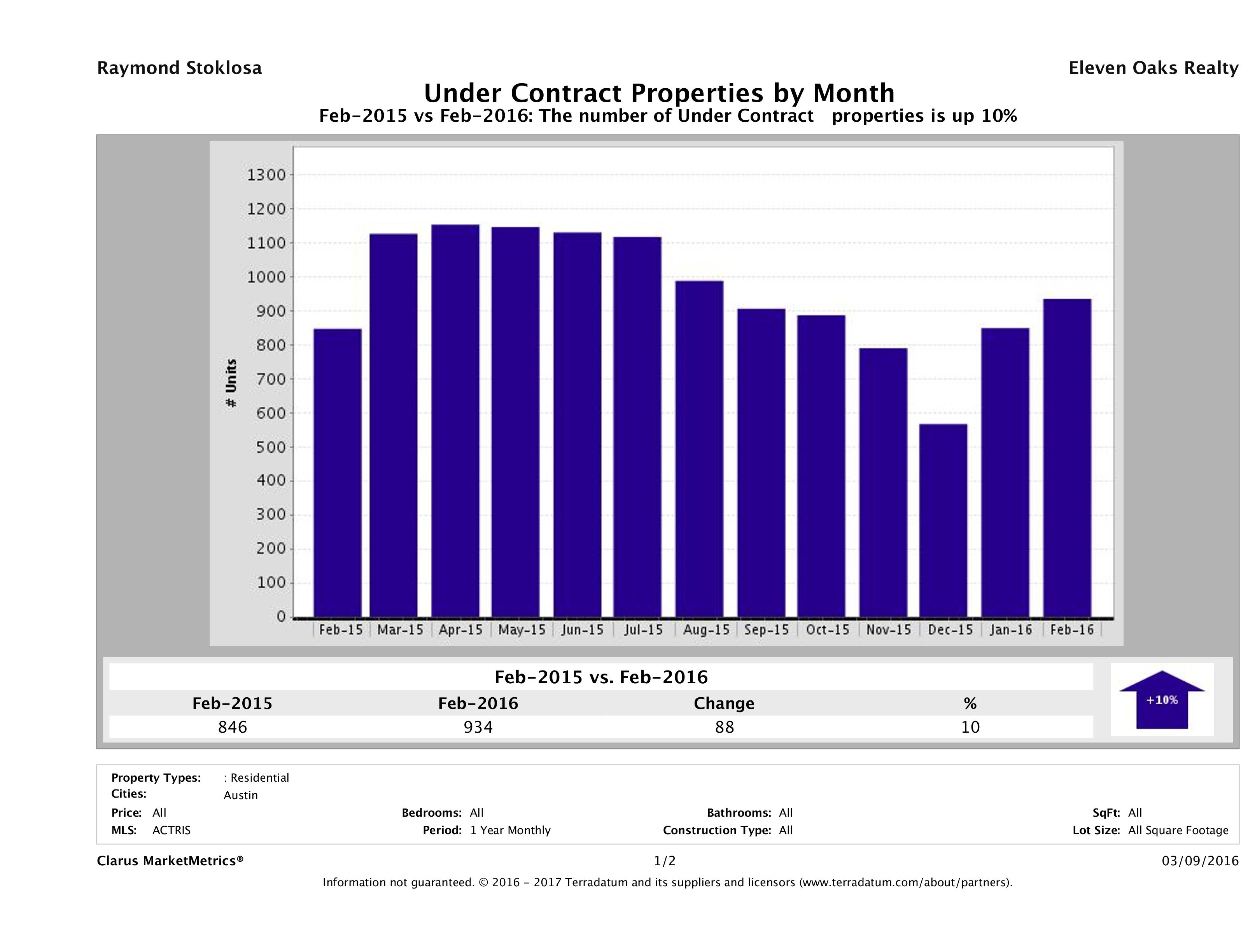 Austin number of homes under contract February 2016