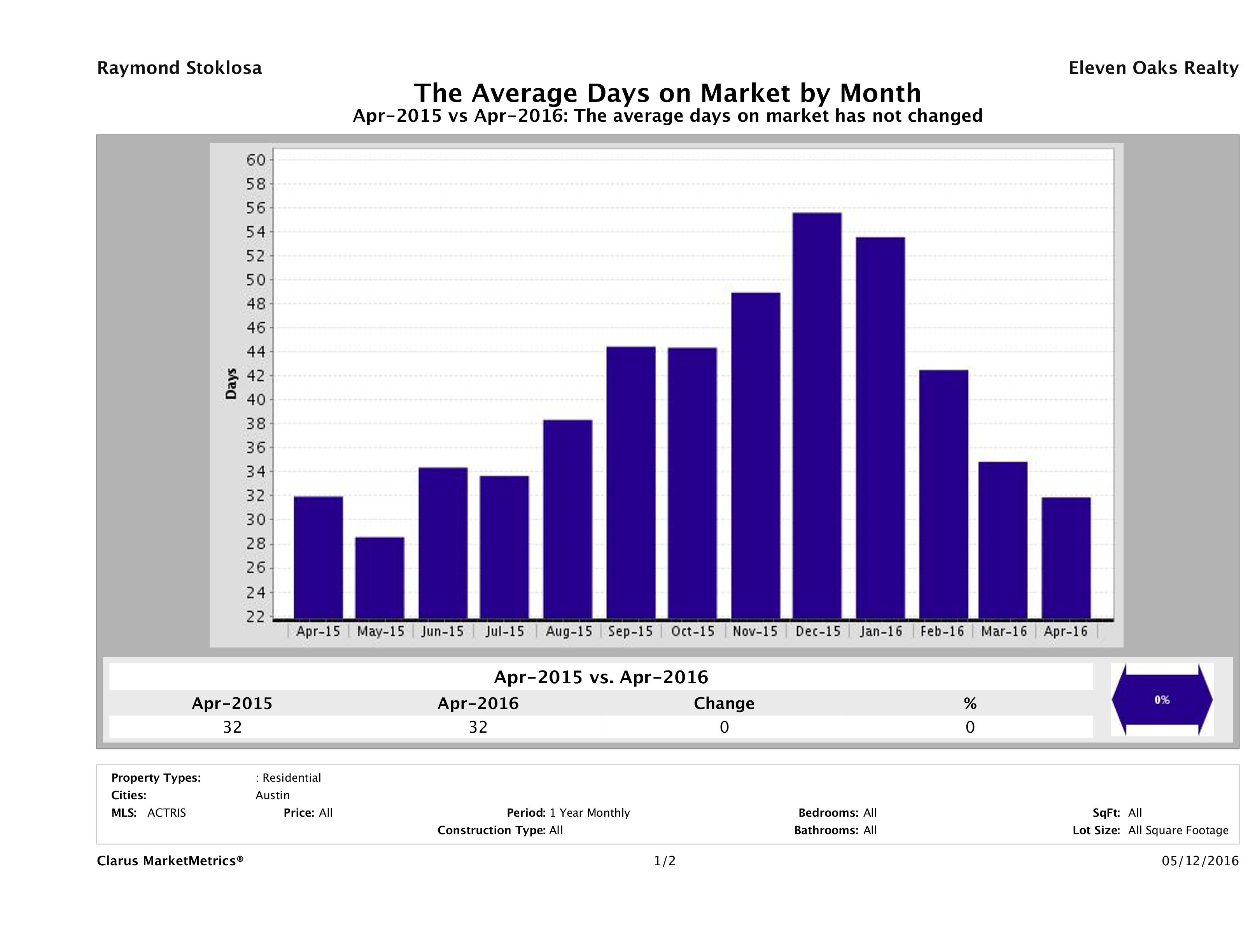 Austin average days on market homes April 2016