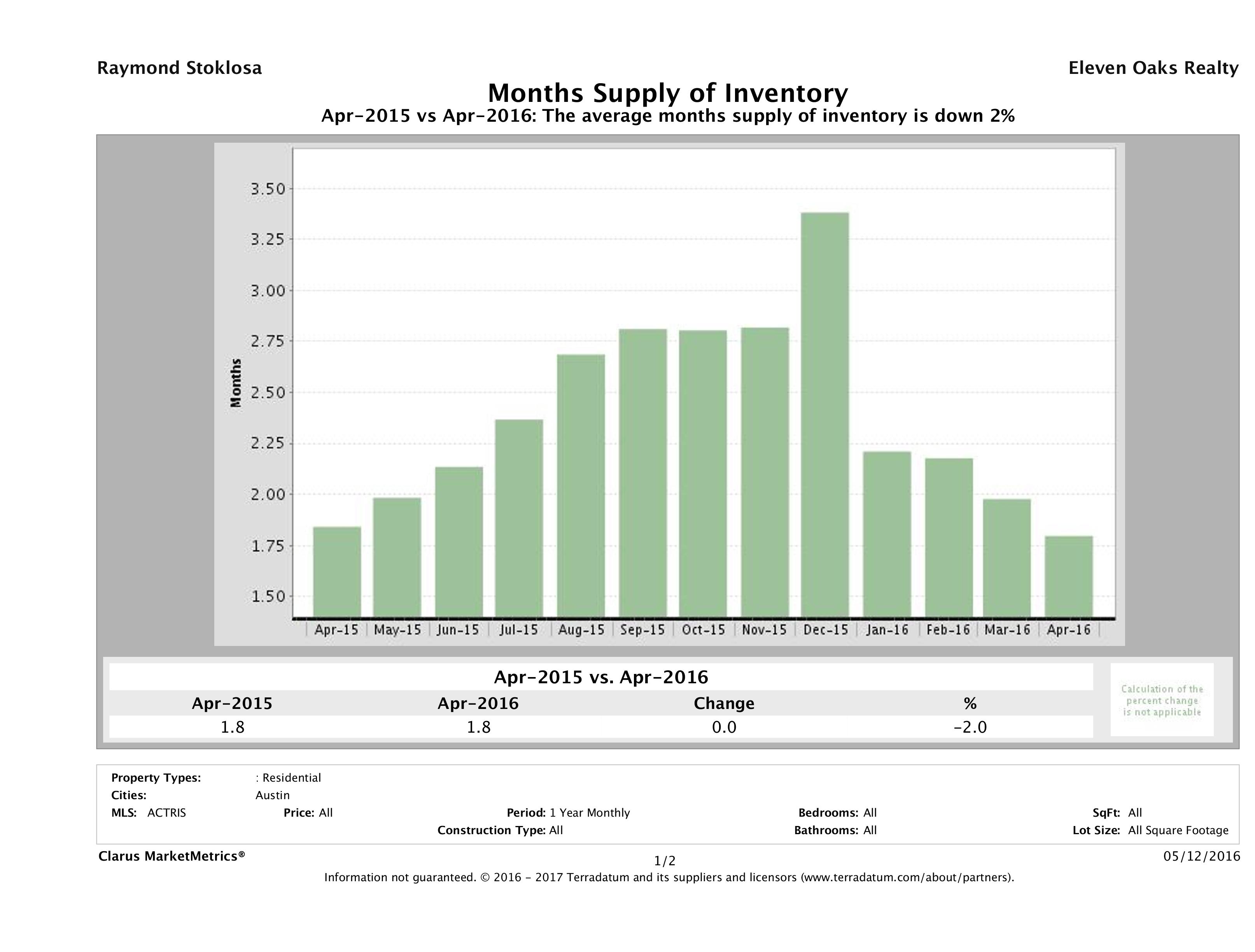 Austin single family home months inventory April 2016