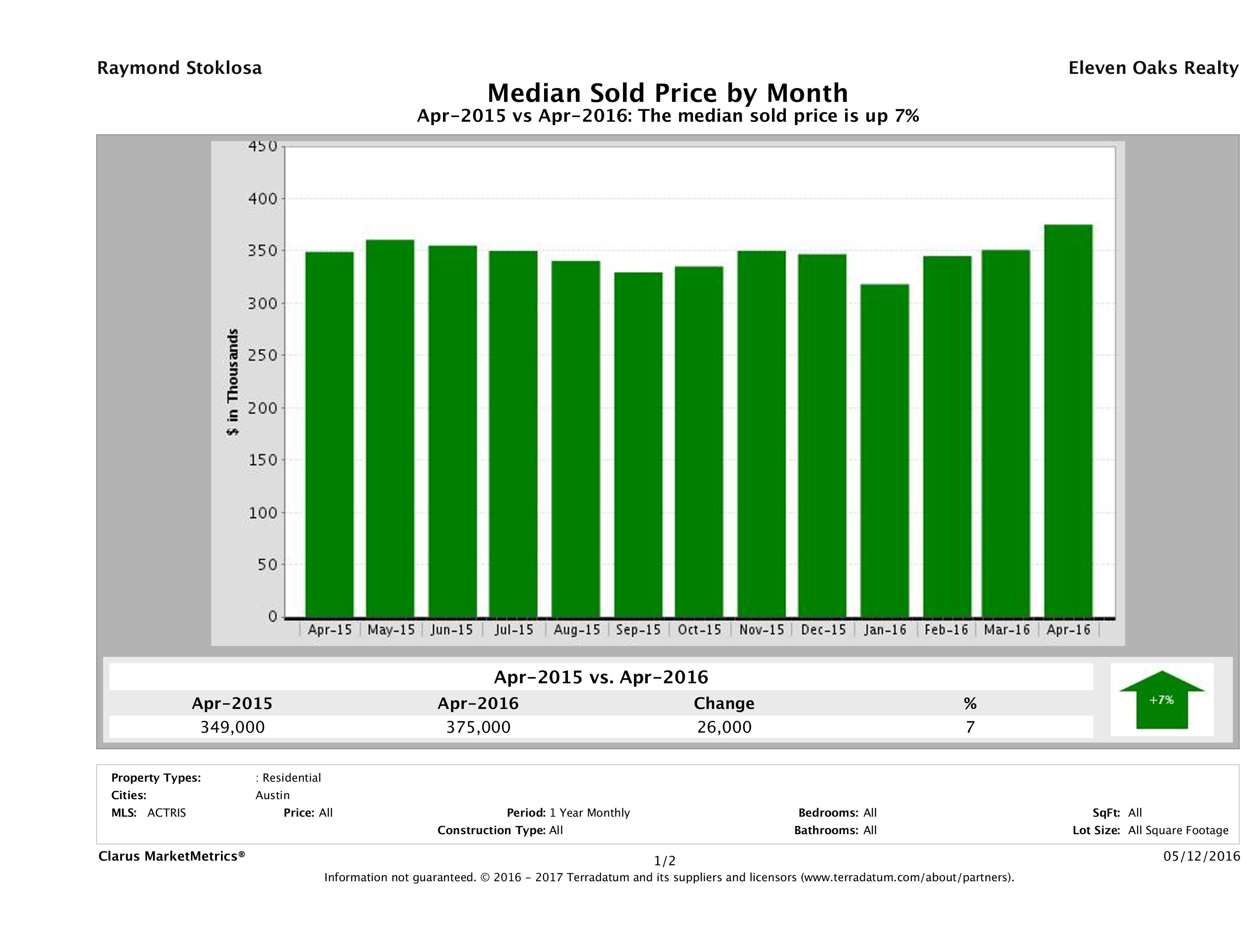 Austin median home price April 2016