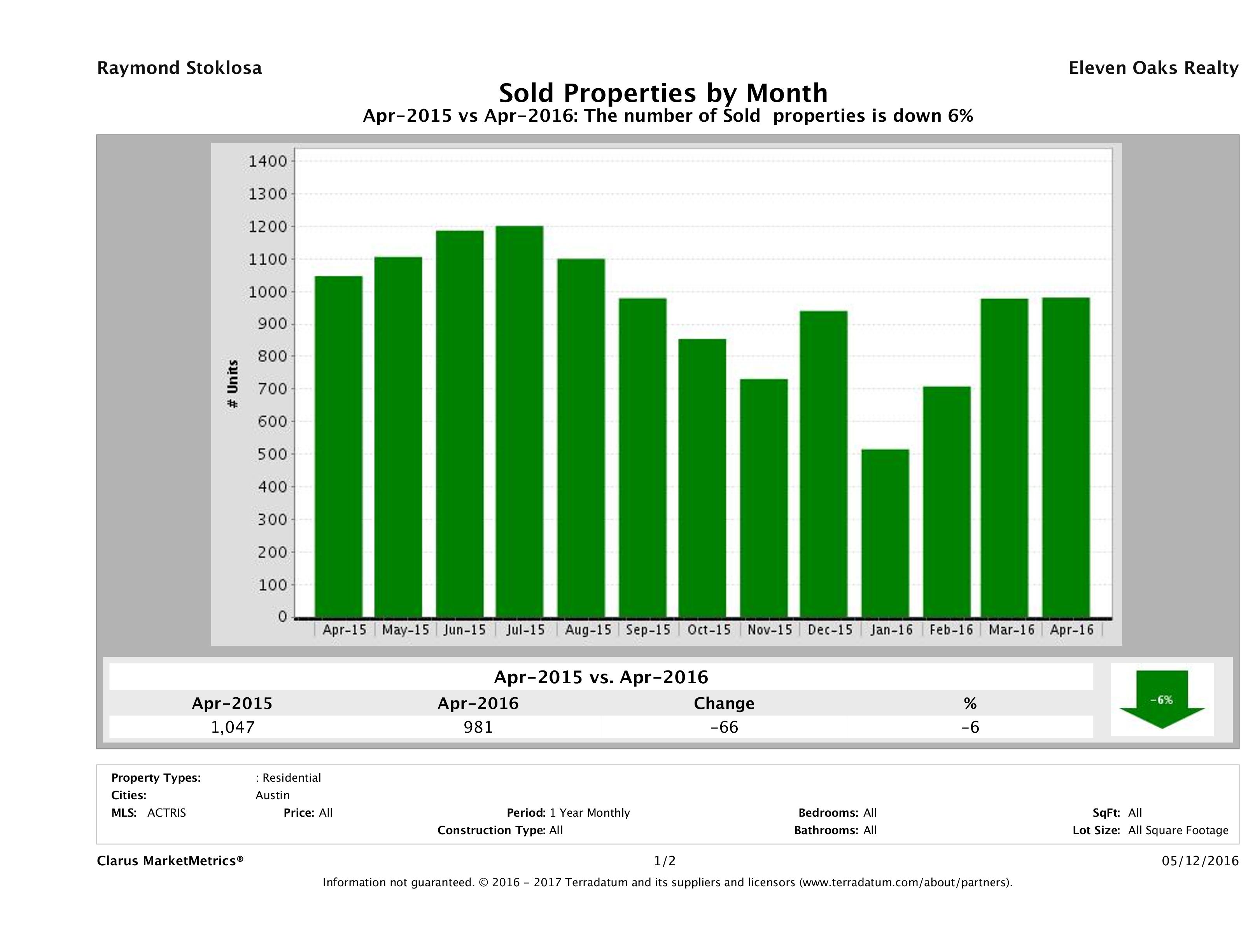 Austin number of homes sold April 2016