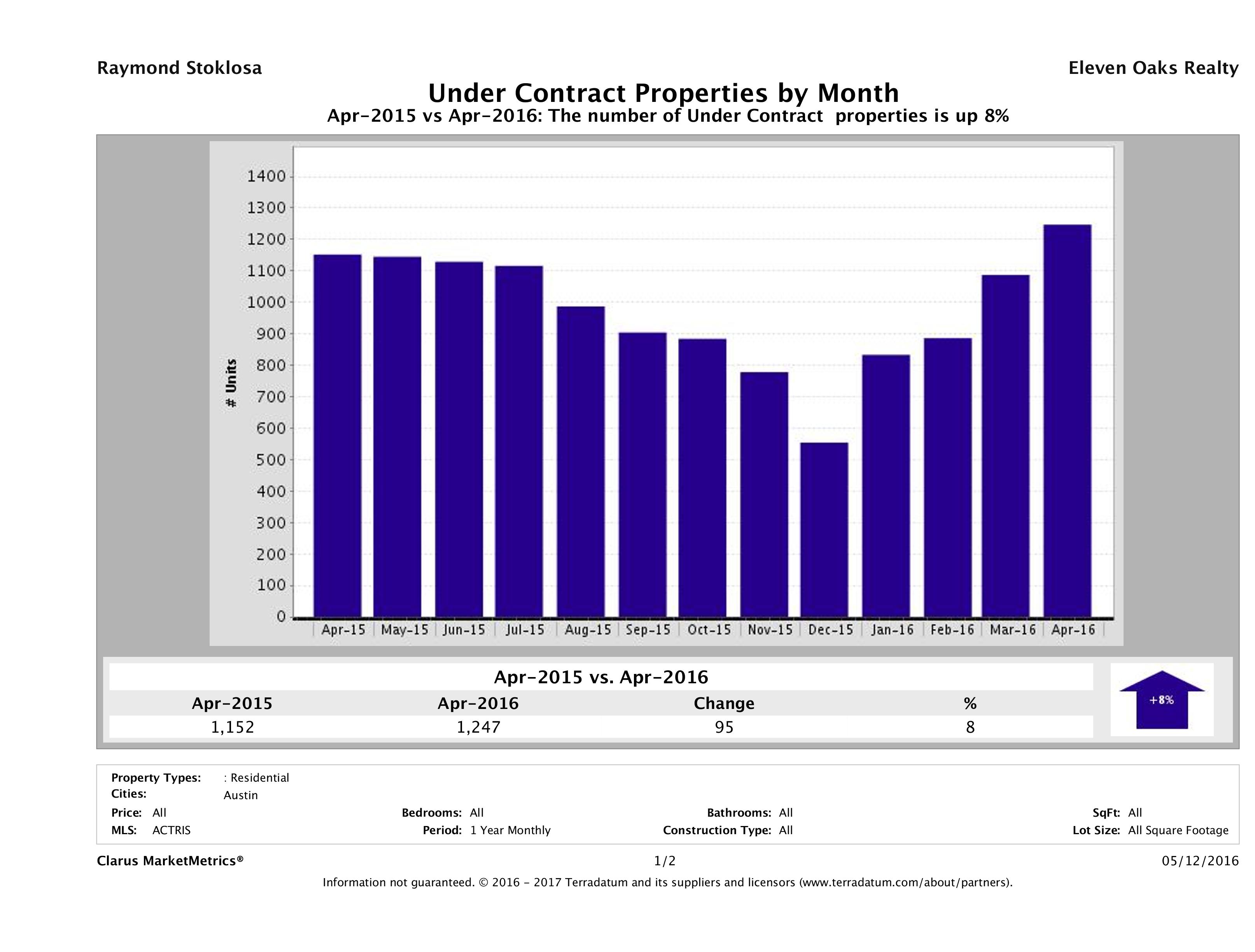 Austin number of homes under contract April 2016