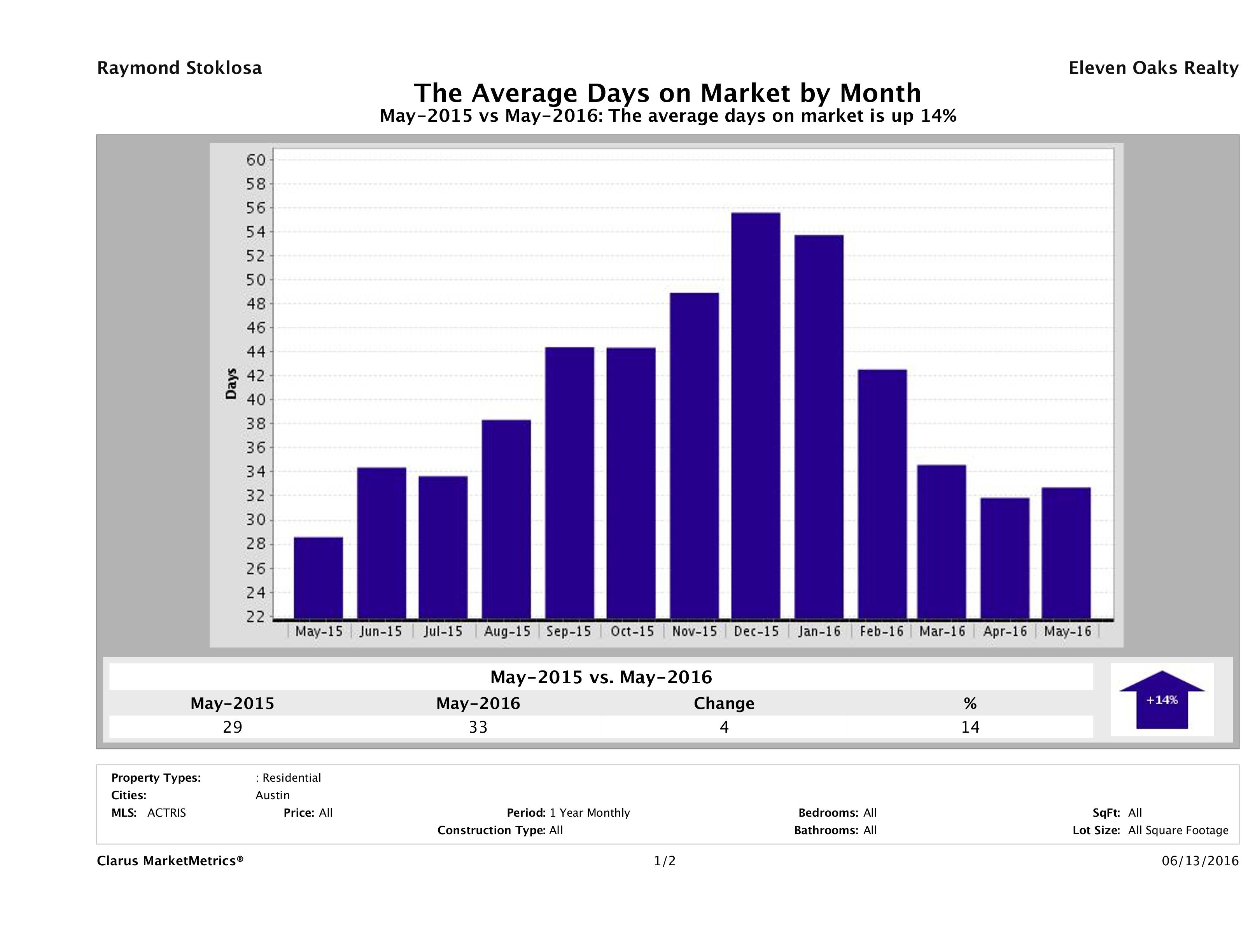 Austin average days on market homes May 2016