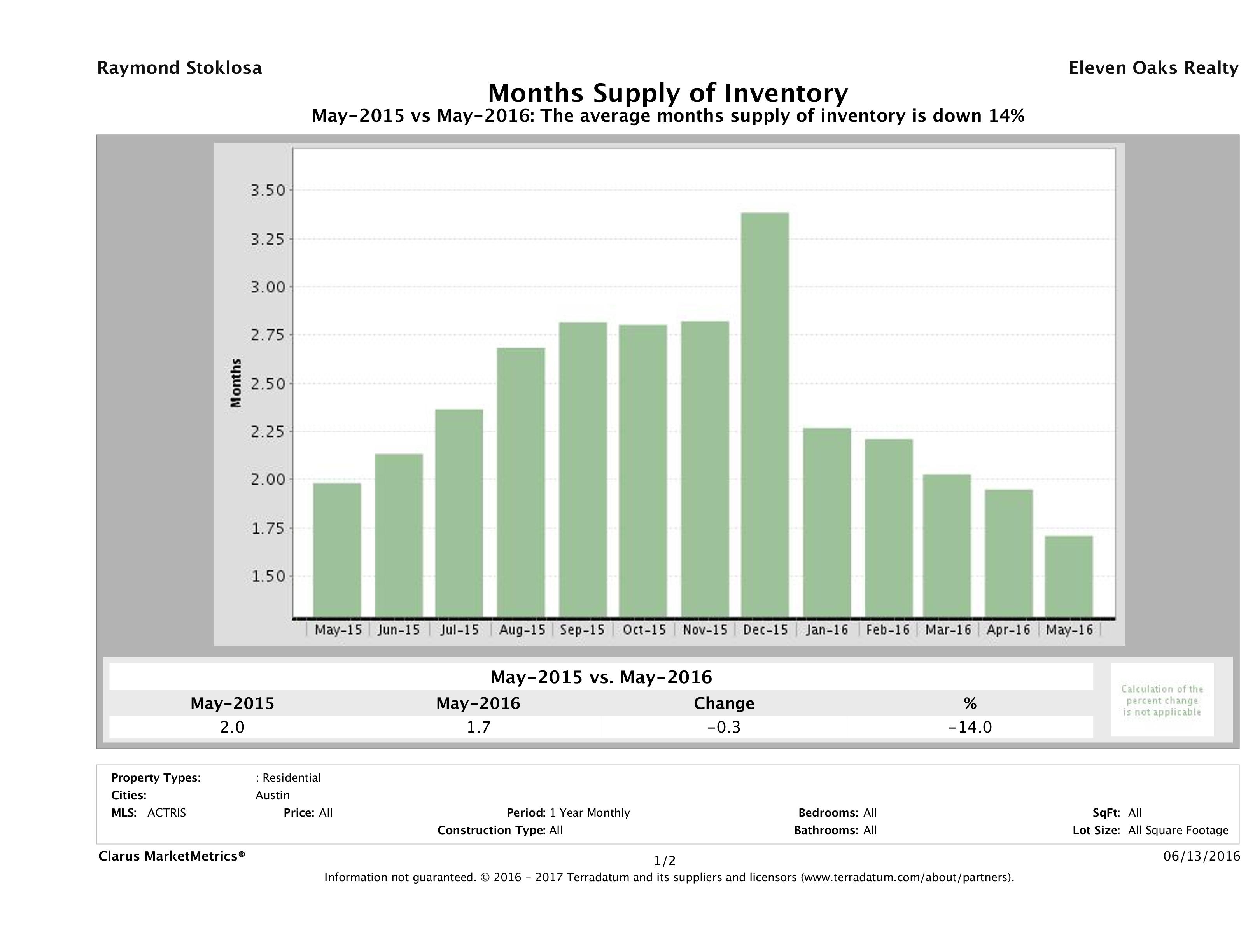 Austin single family home months inventory May 2016