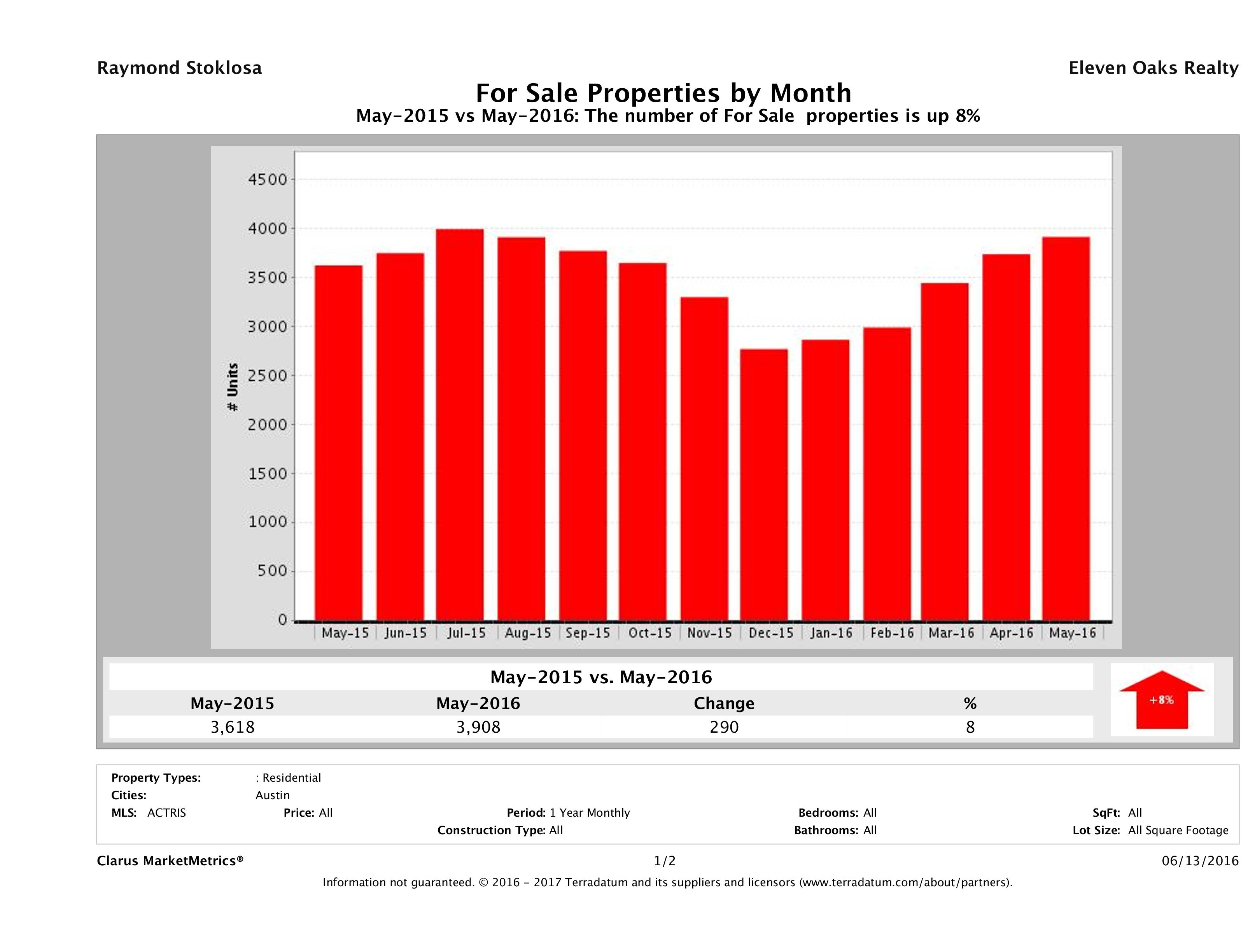 Austin number of homes for sale May 2016