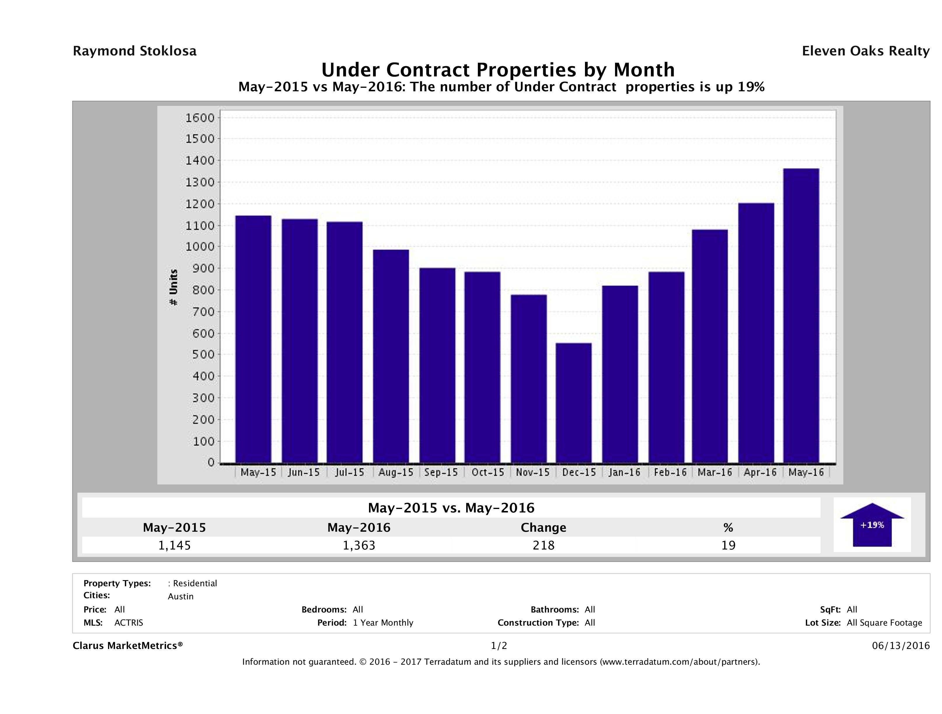 Austin number of homes under contract May 2016