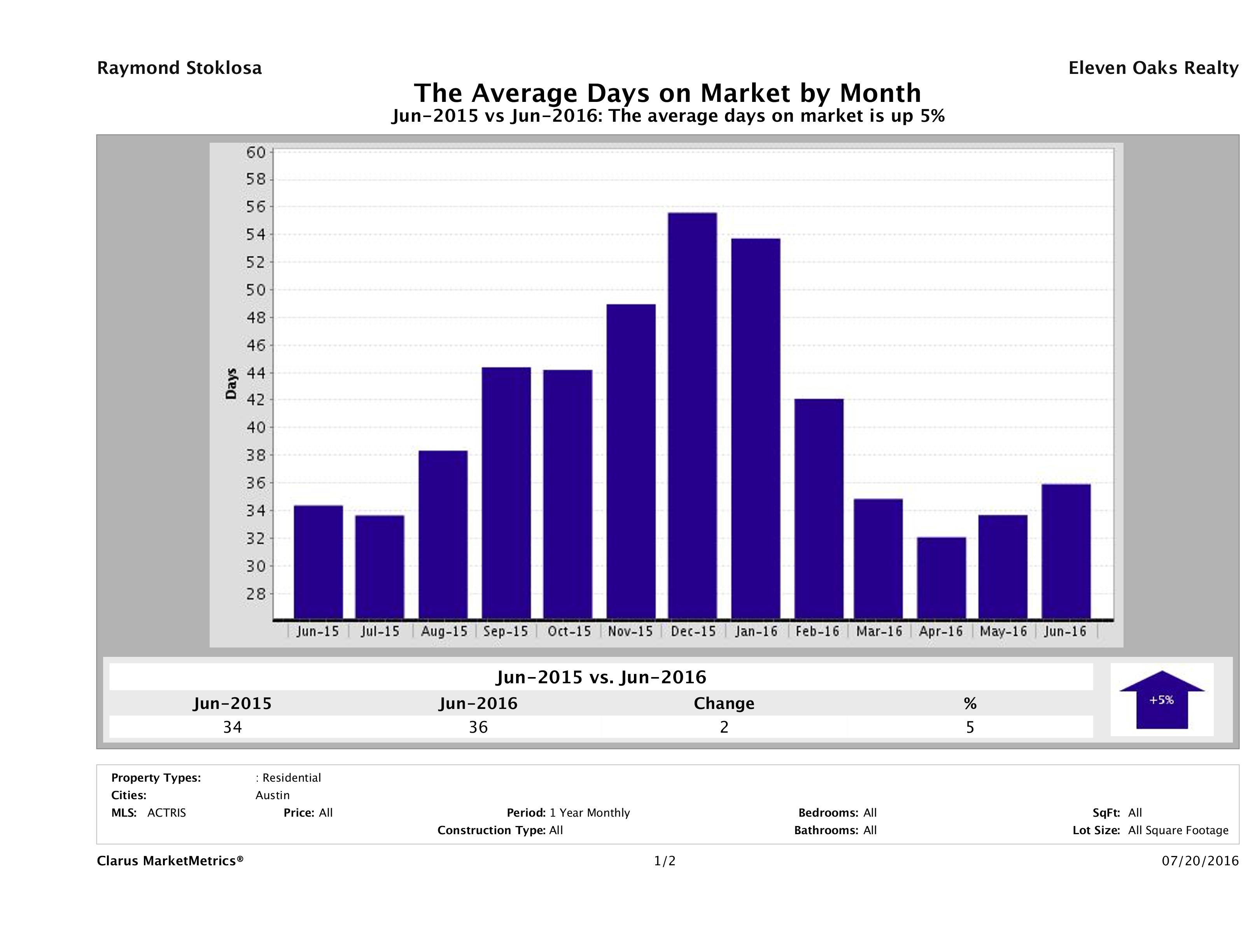 Austin average days on market homes June 2016