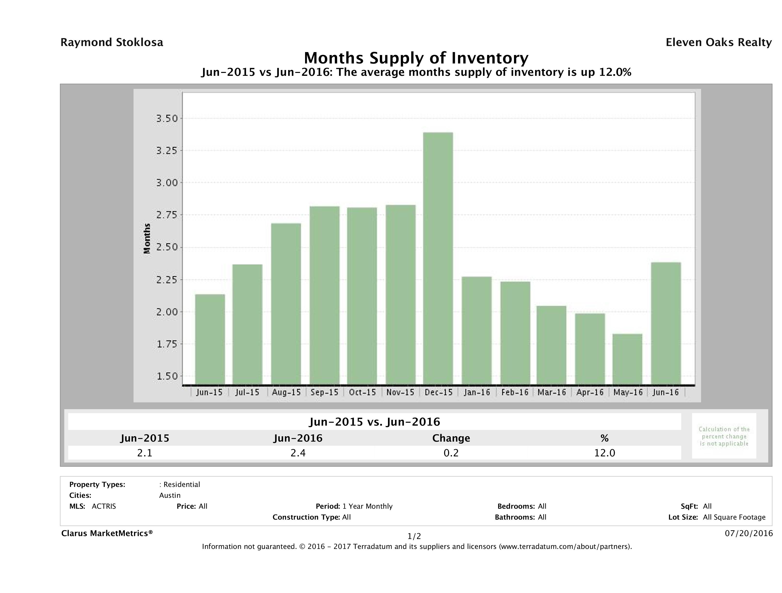 Austin single family home months inventory June 2016