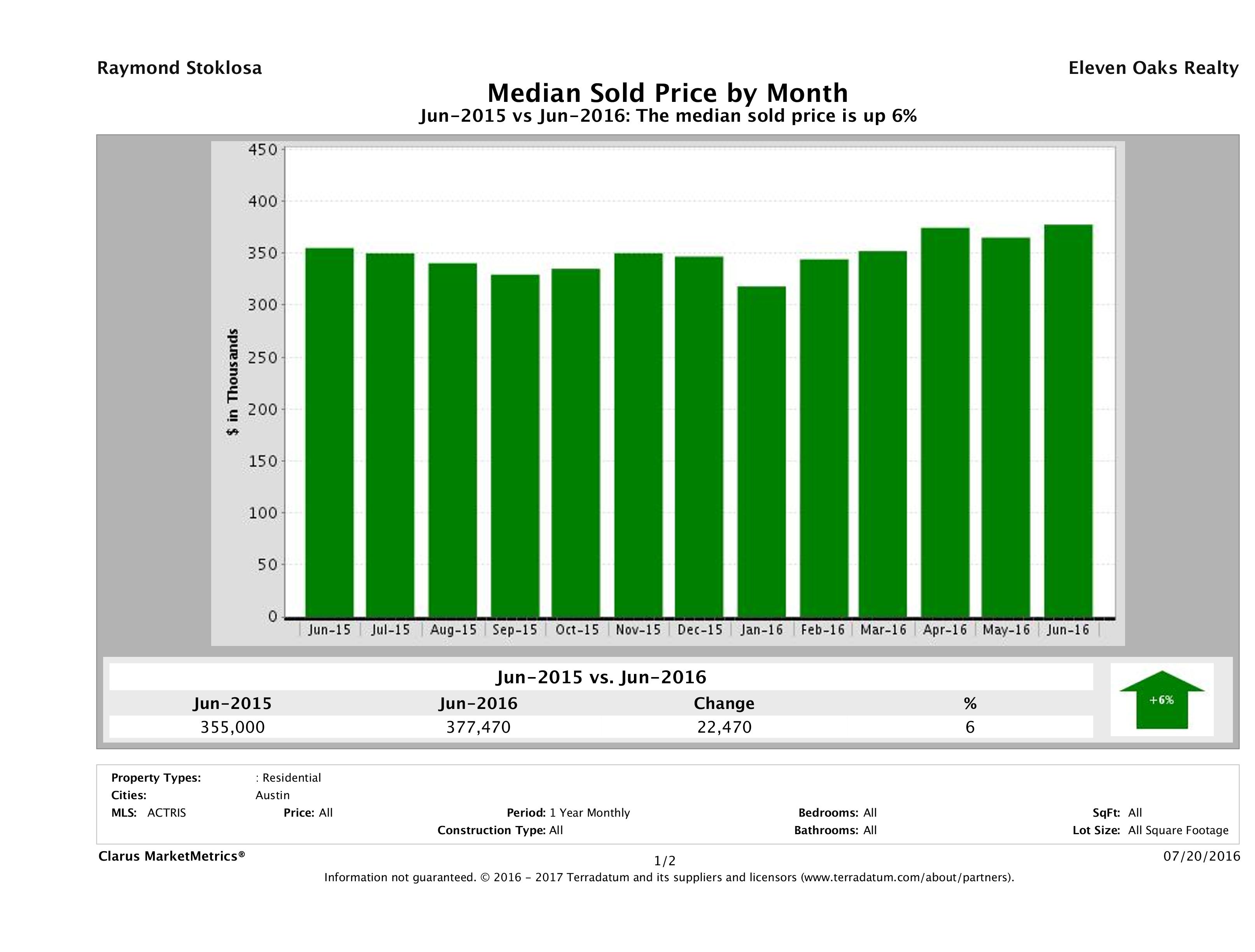 Austin median home price June 2016