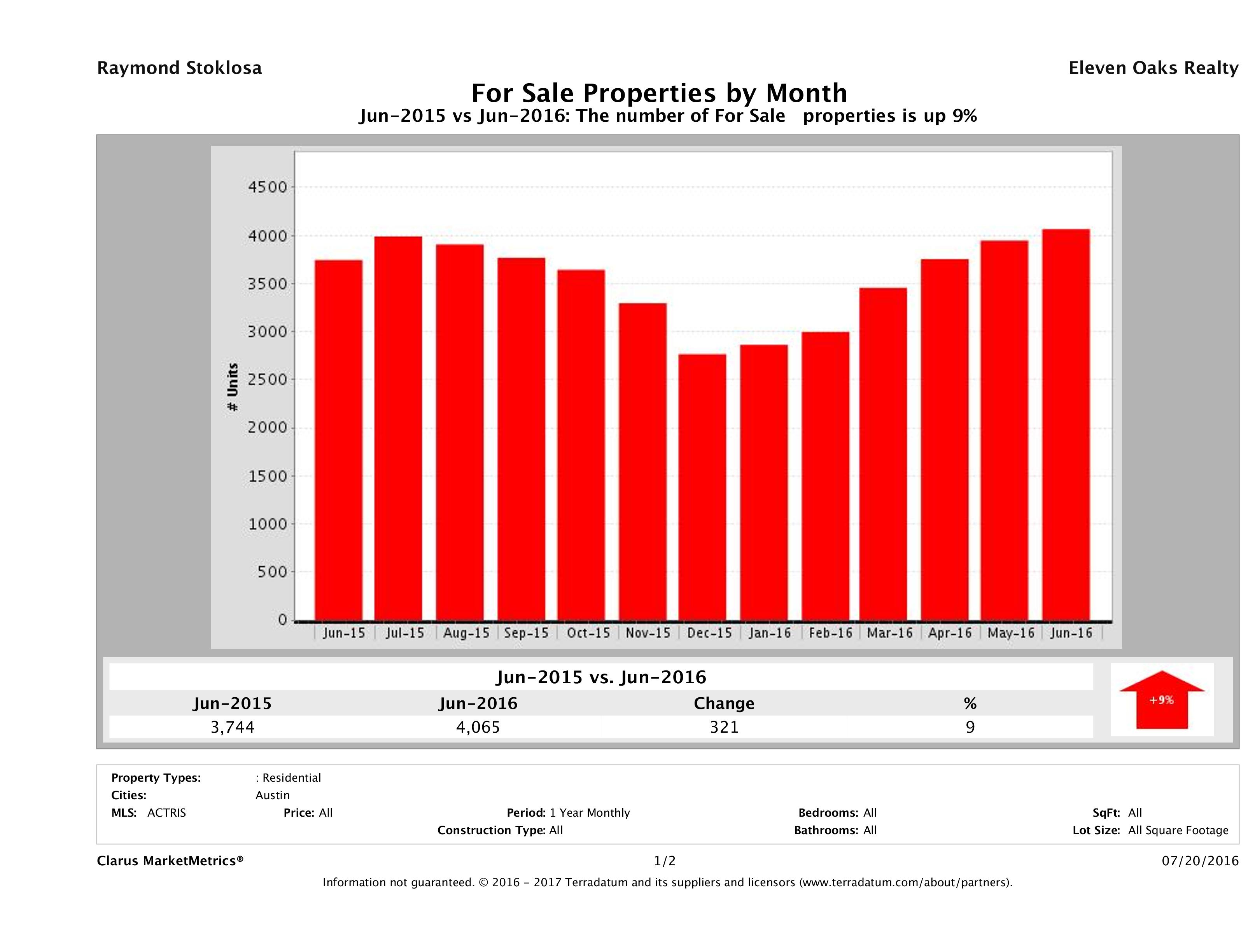 Austin number of homes for sale June 2016