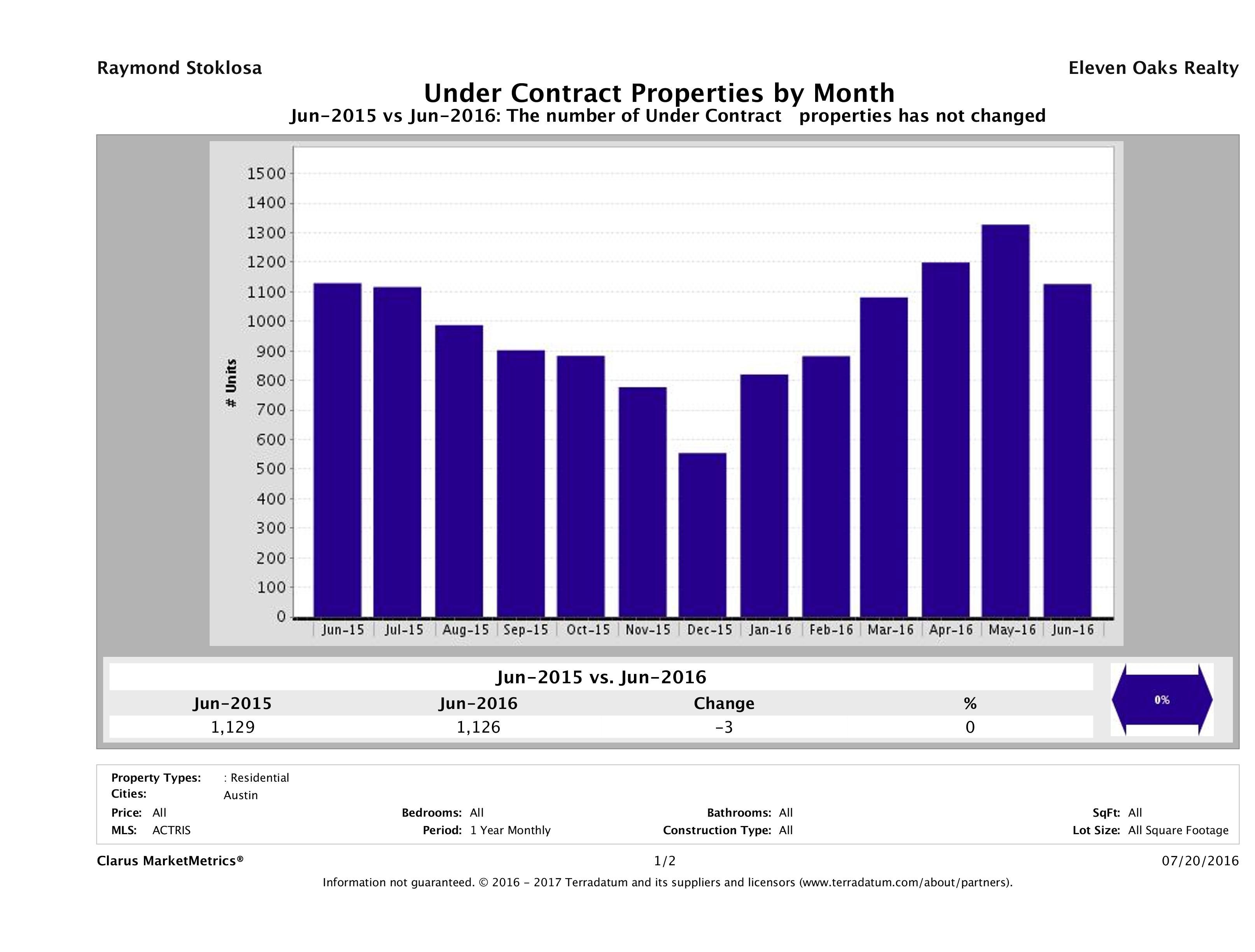 Austin number of homes under contract June 2016
