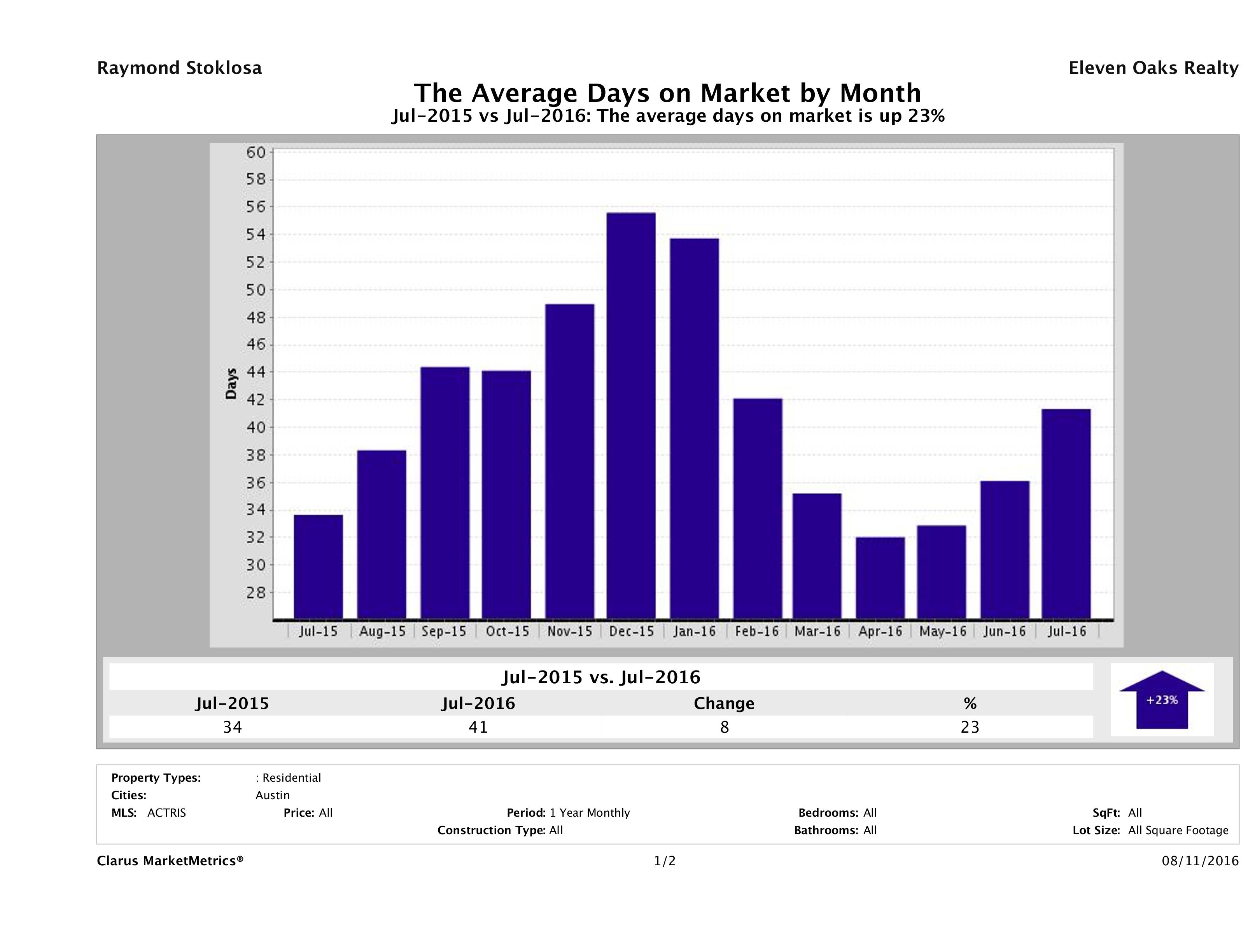 Austin average days on market homes July 2016