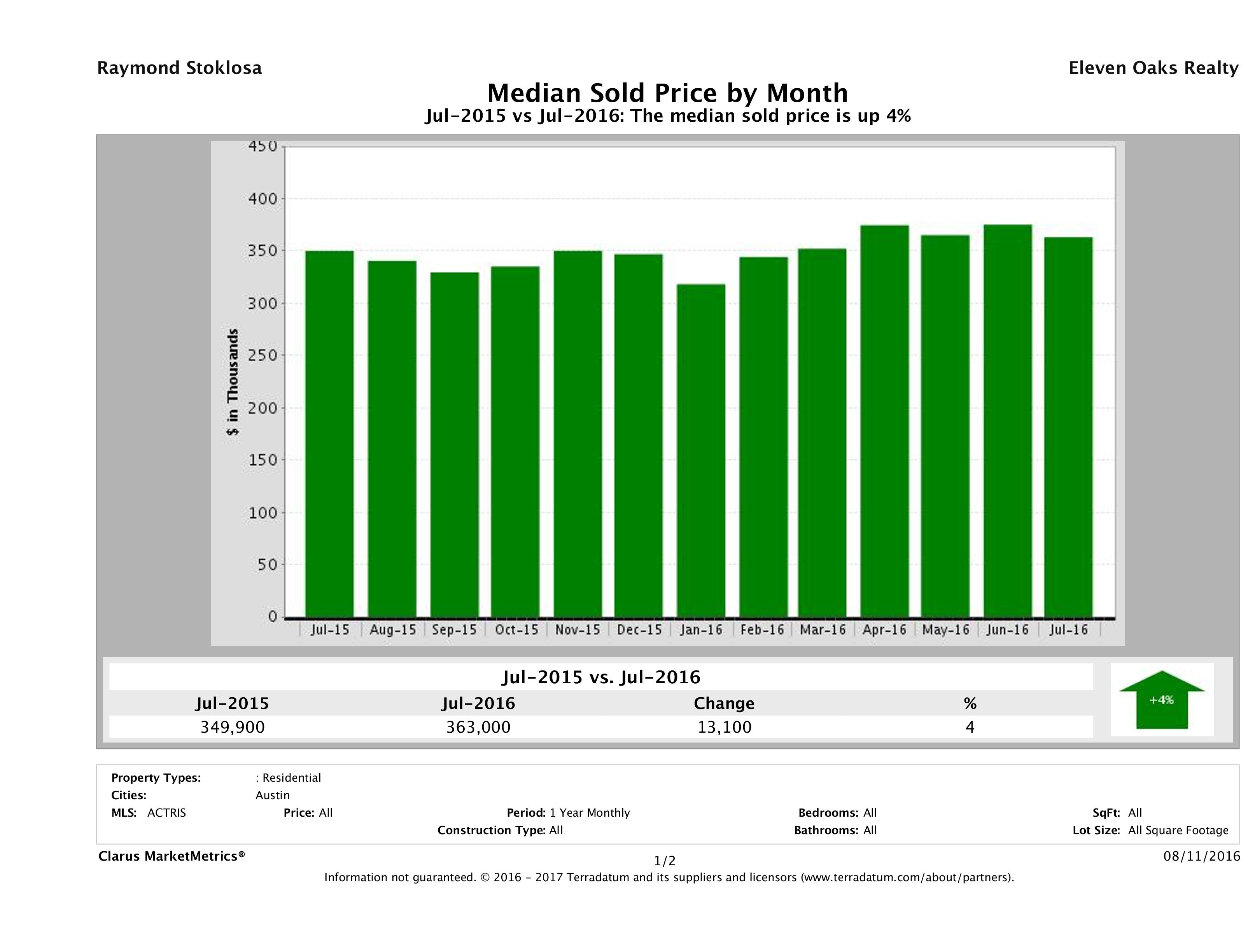 Austin median home price July 2016