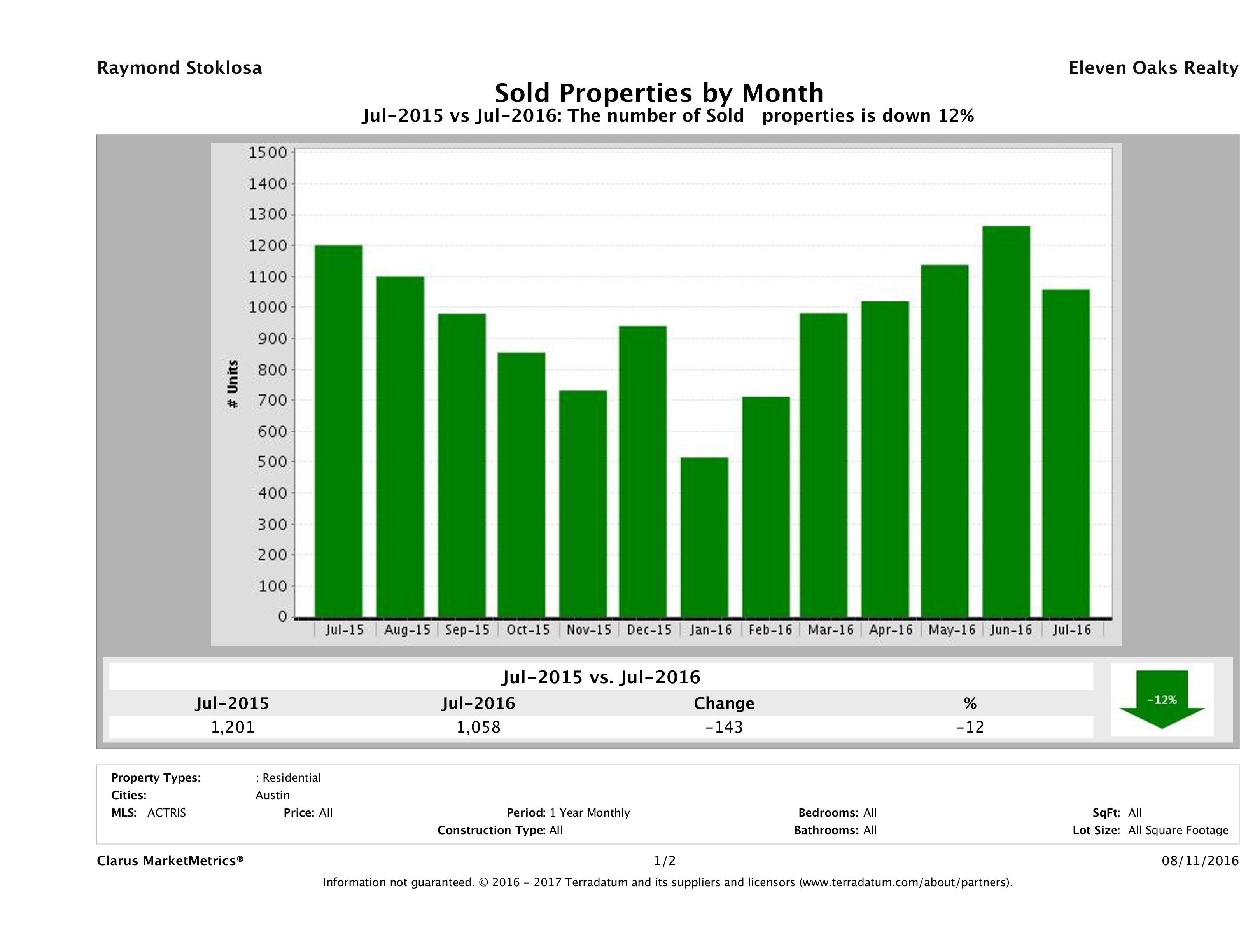 Austin number of homes sold July 2016