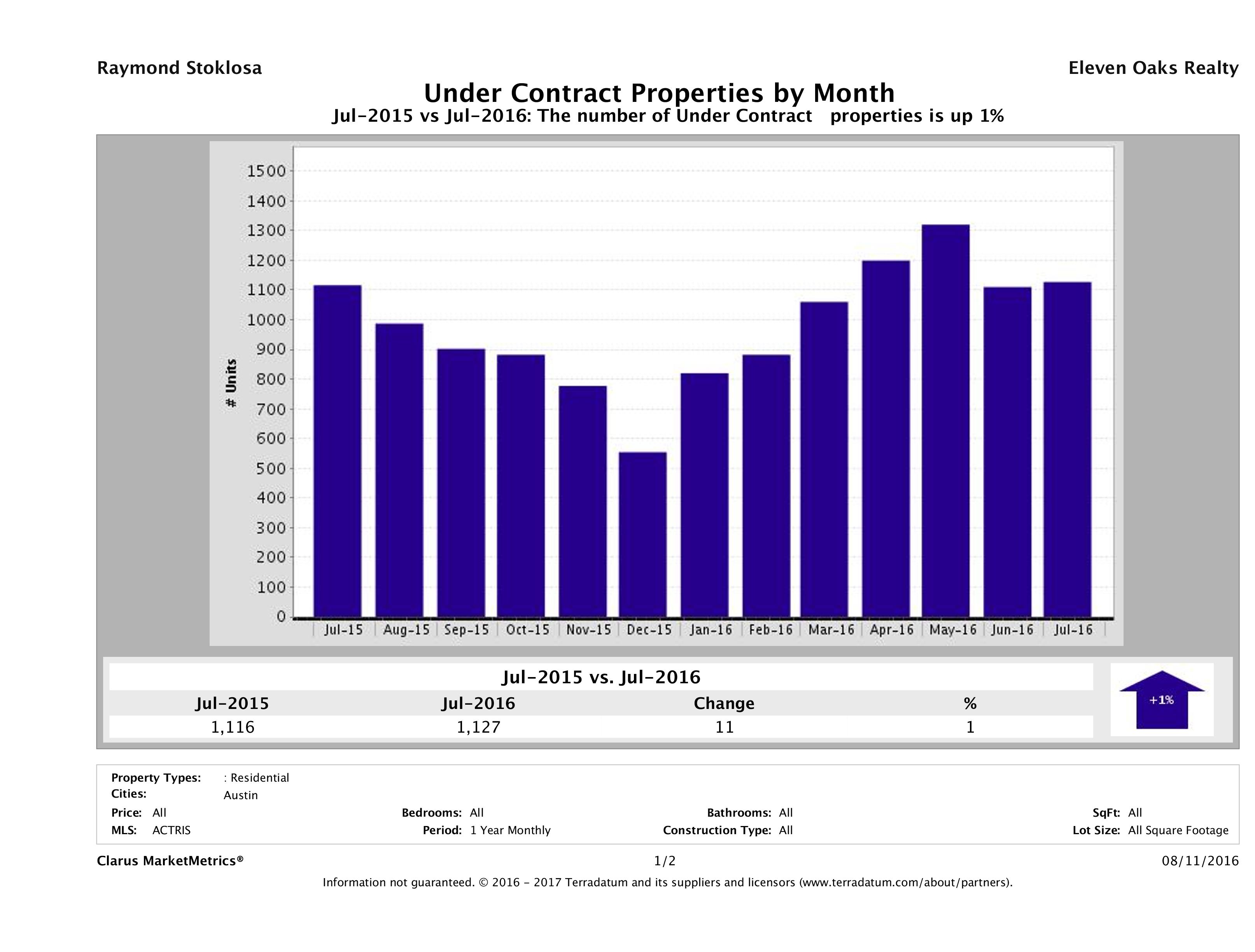Austin number of homes under contract July 2016