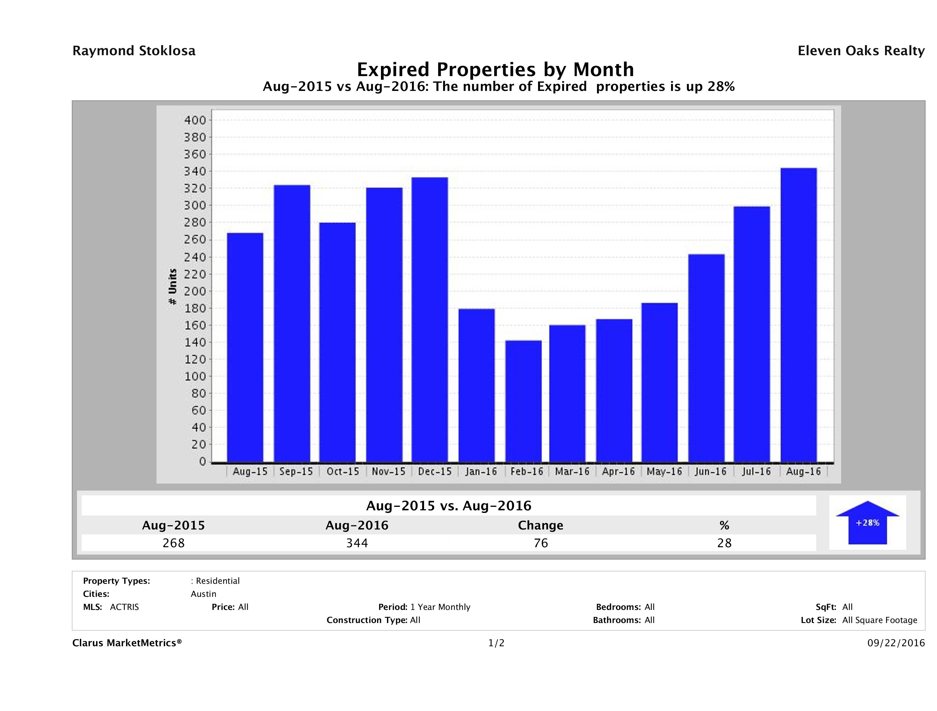 Austin number of homes expired August 2016