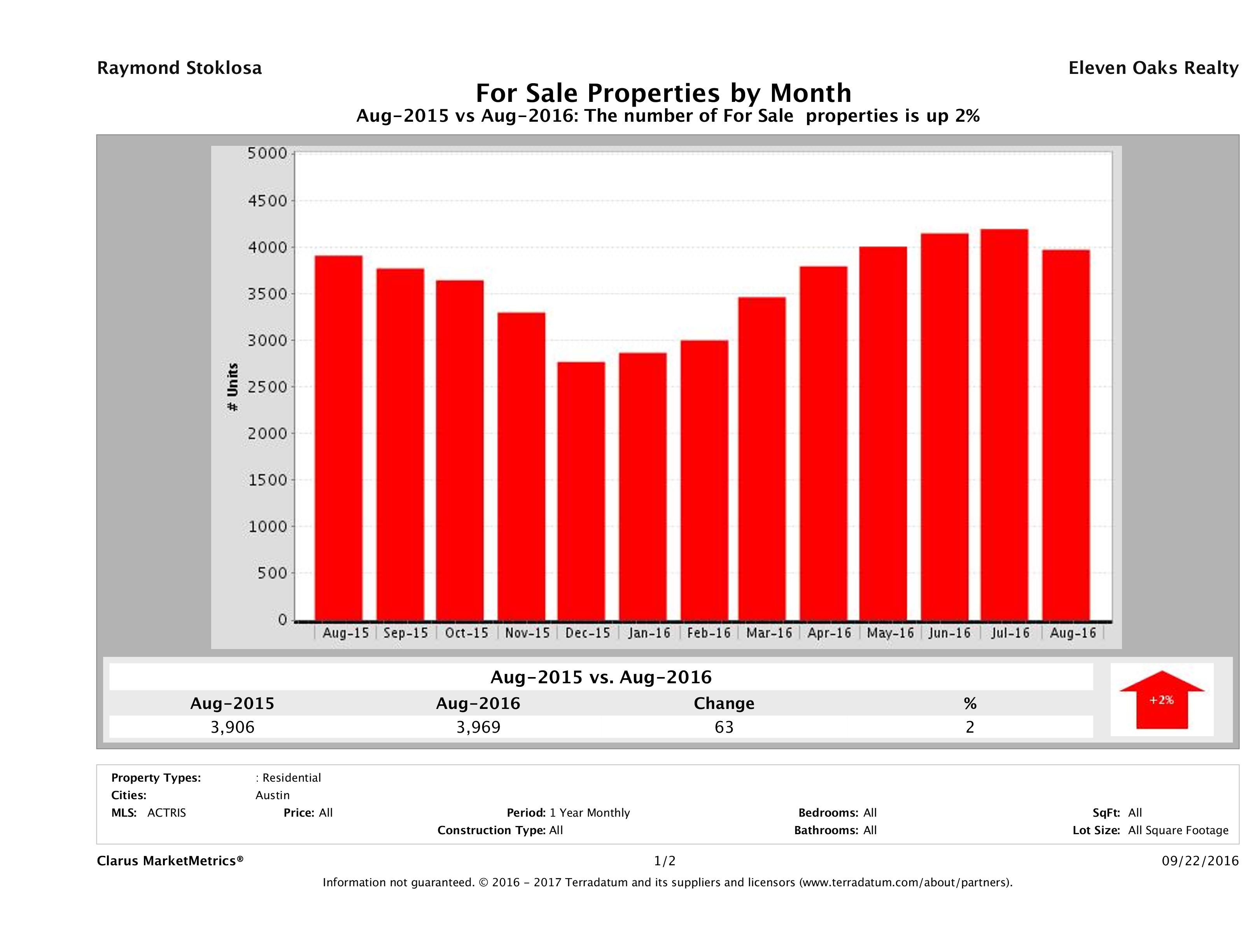 Austin number of homes for sale August 2016