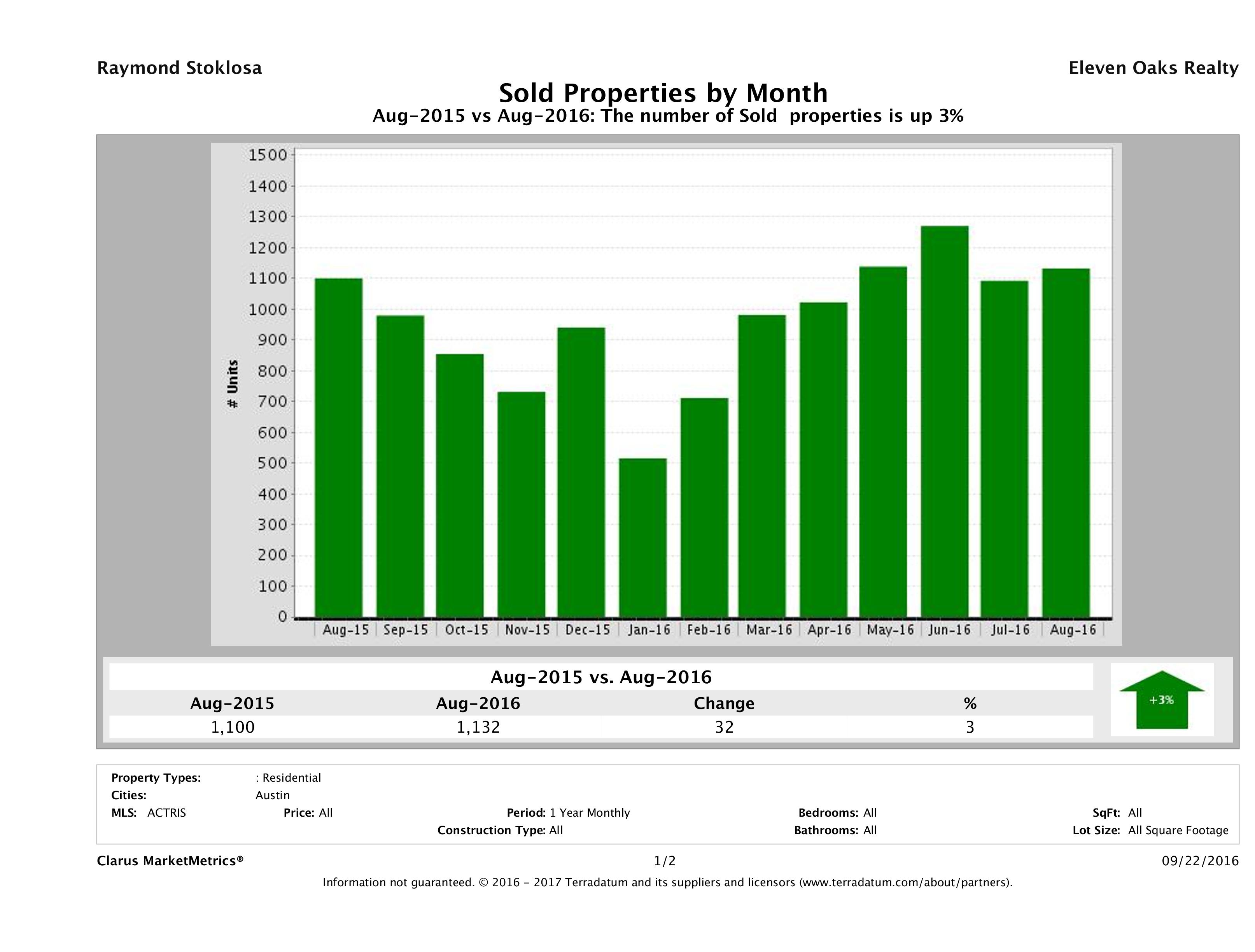 Austin number of homes sold August 2016