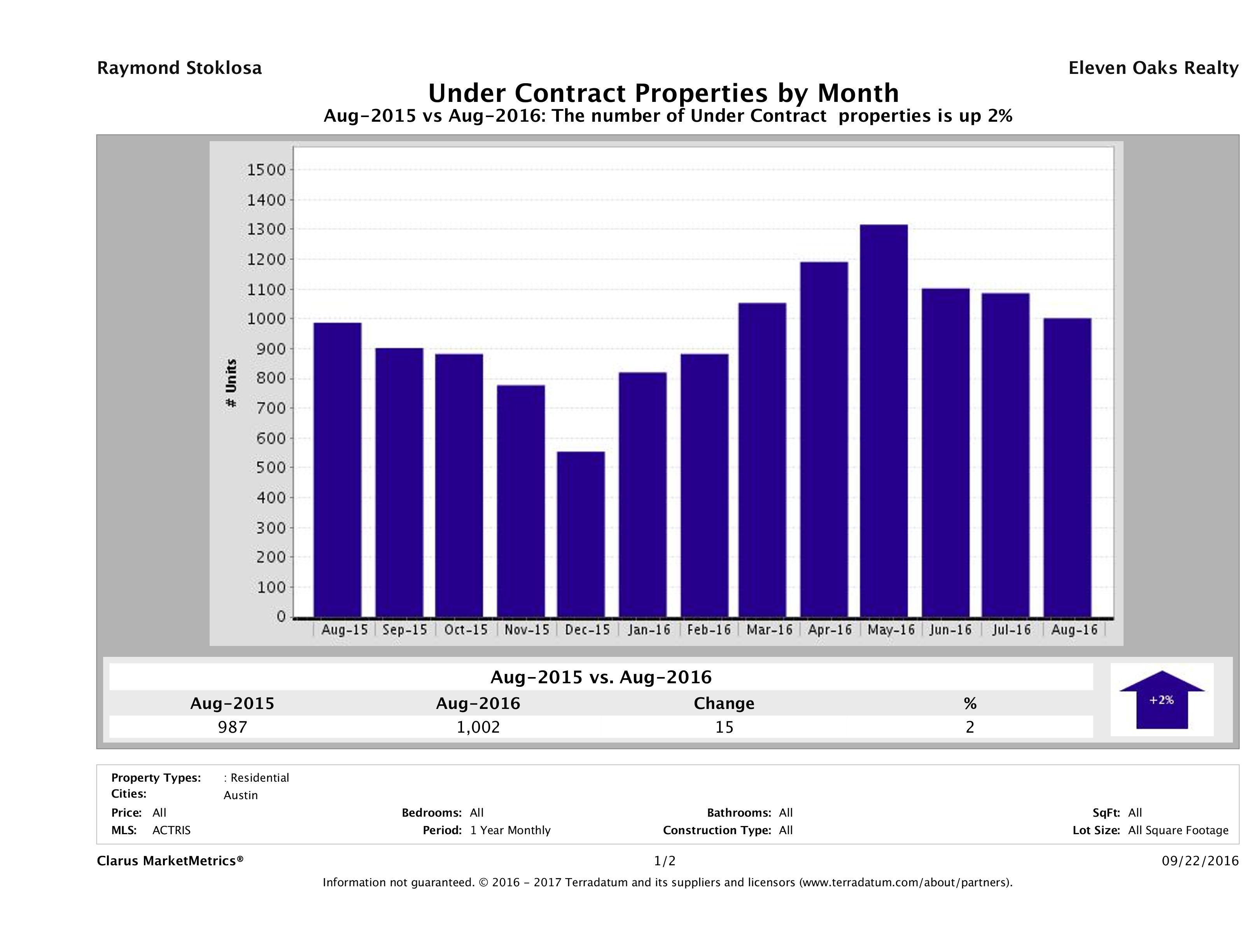 Austin number of homes under contract August 2016