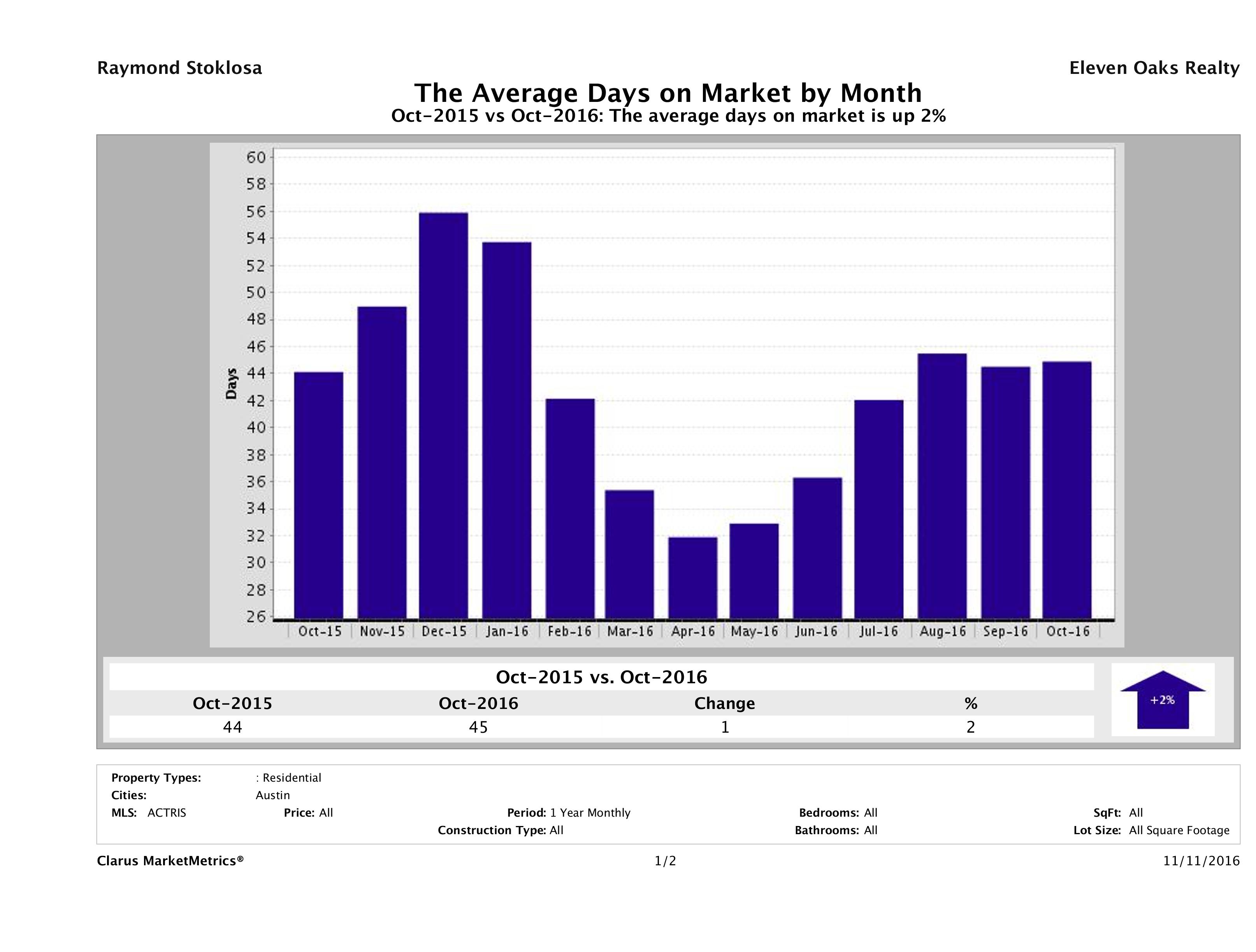 Austin average days on market homes October 2016