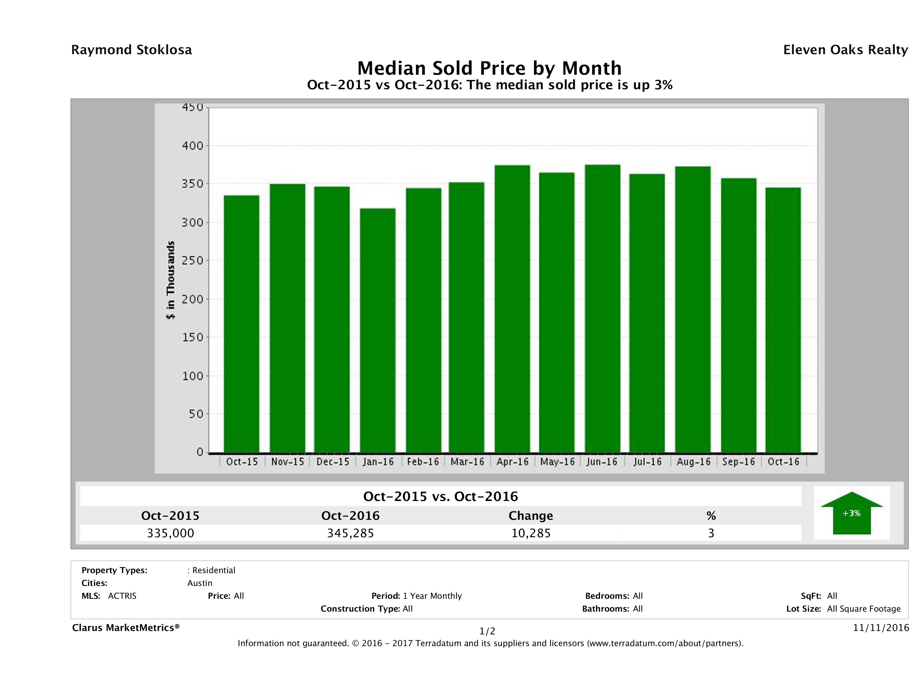Austin median home price October 2016