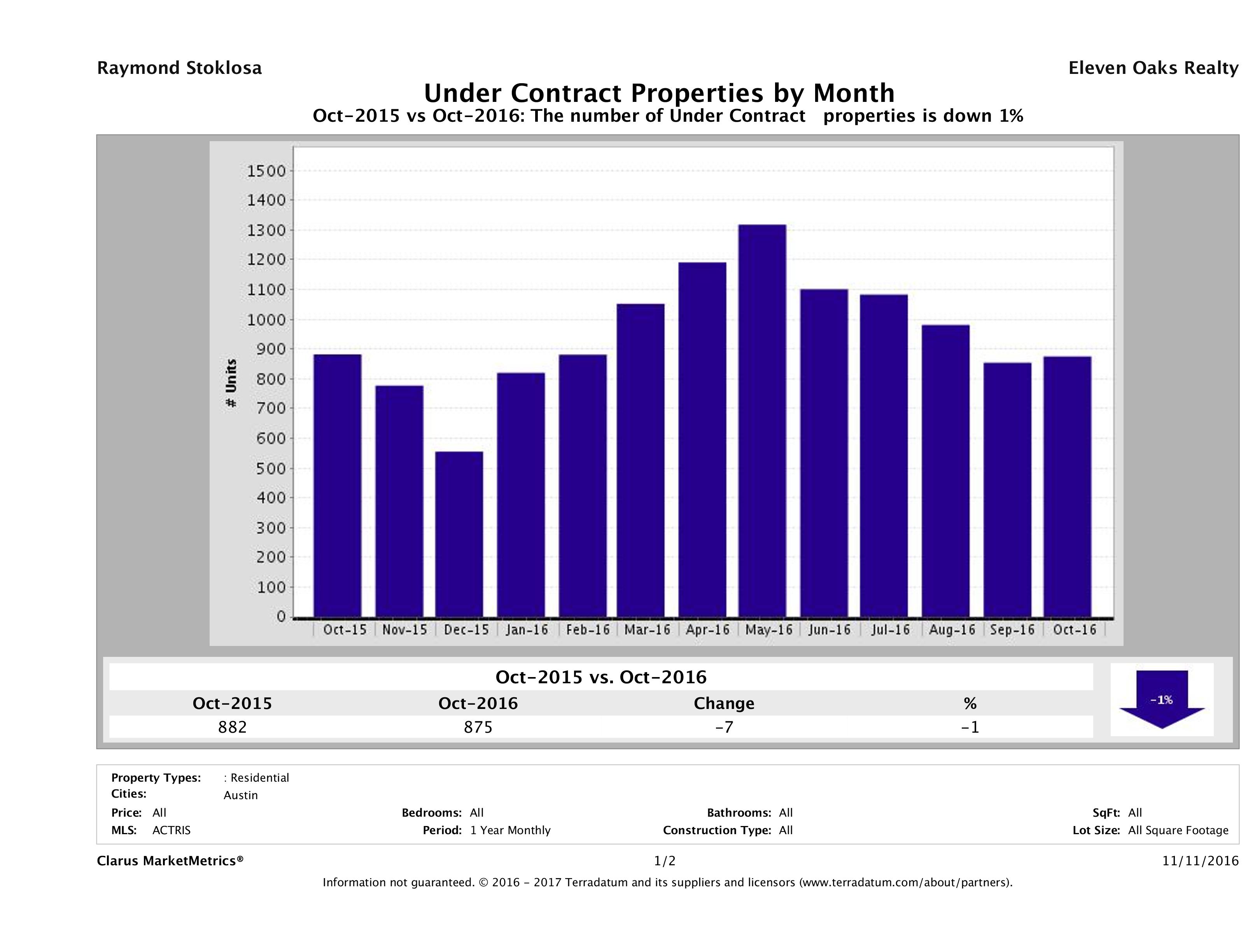 Austin number of homes under contract October 2016