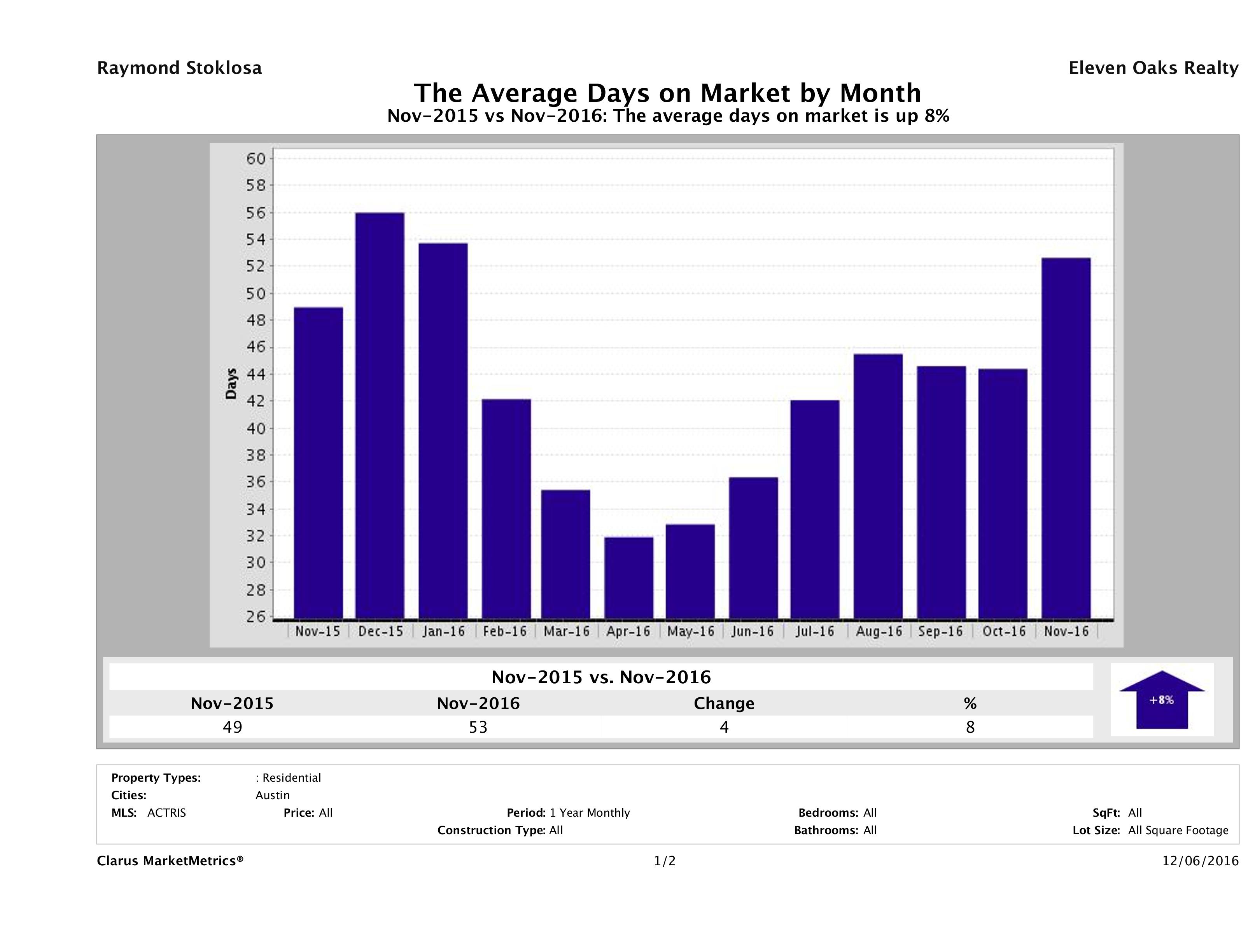 Austin average days on market homes November 2016