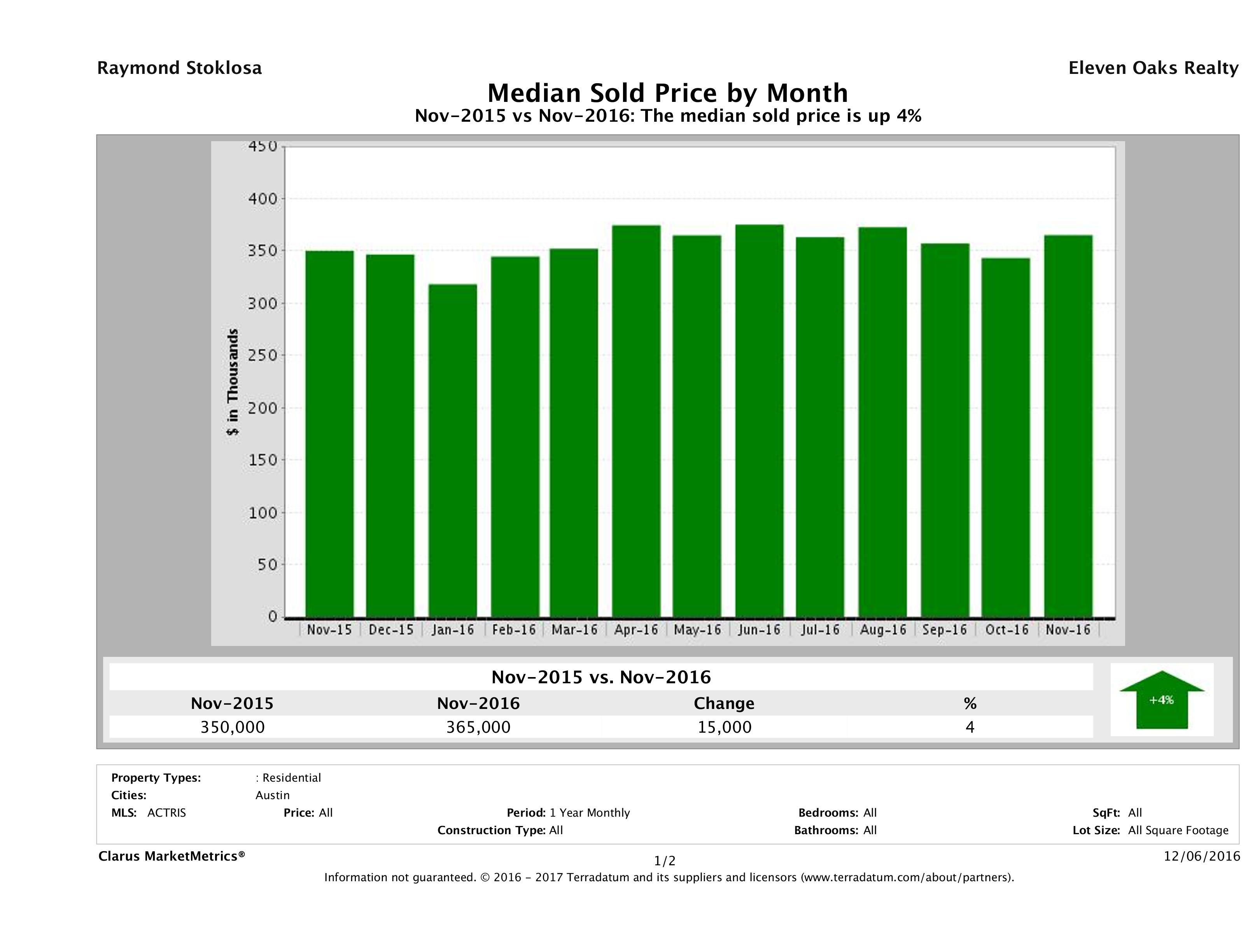 Austin median home price November 2016