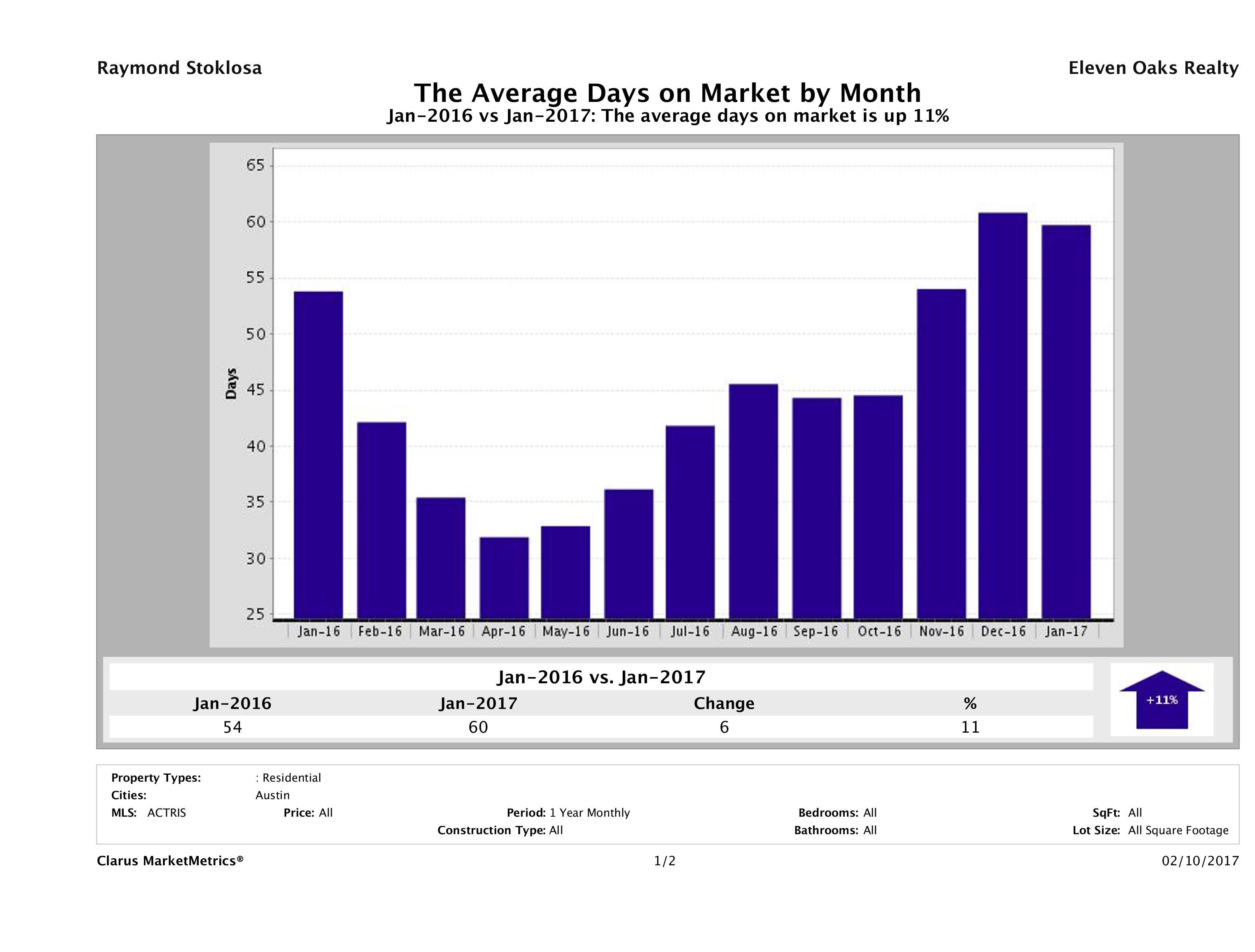 Austin average days on market homes January 2017