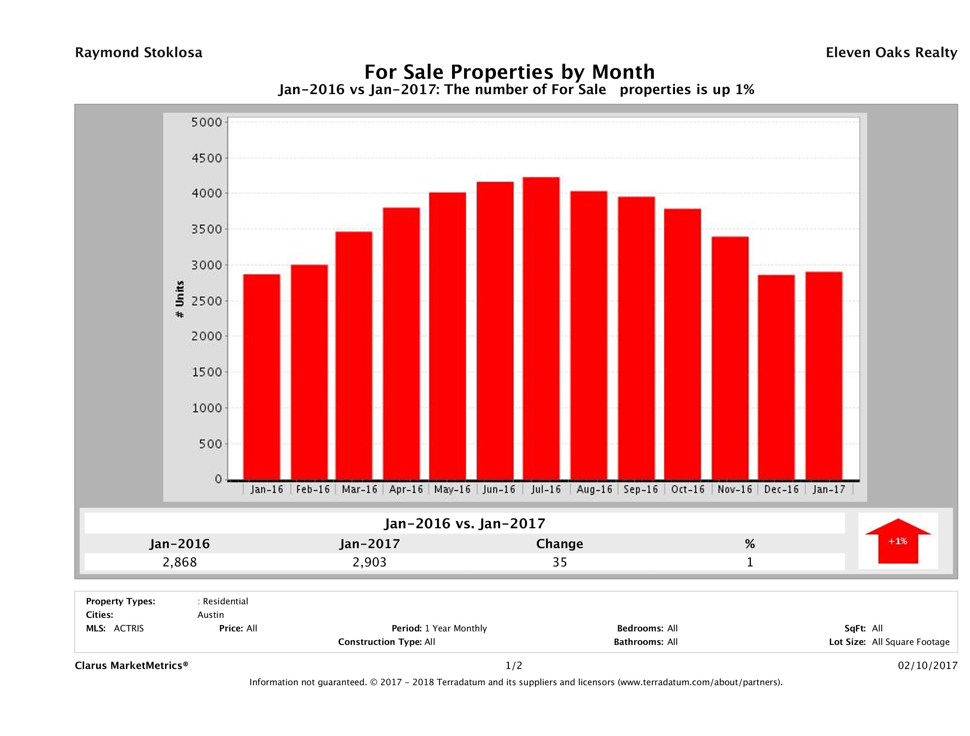 Austin number of homes for sale January 2017