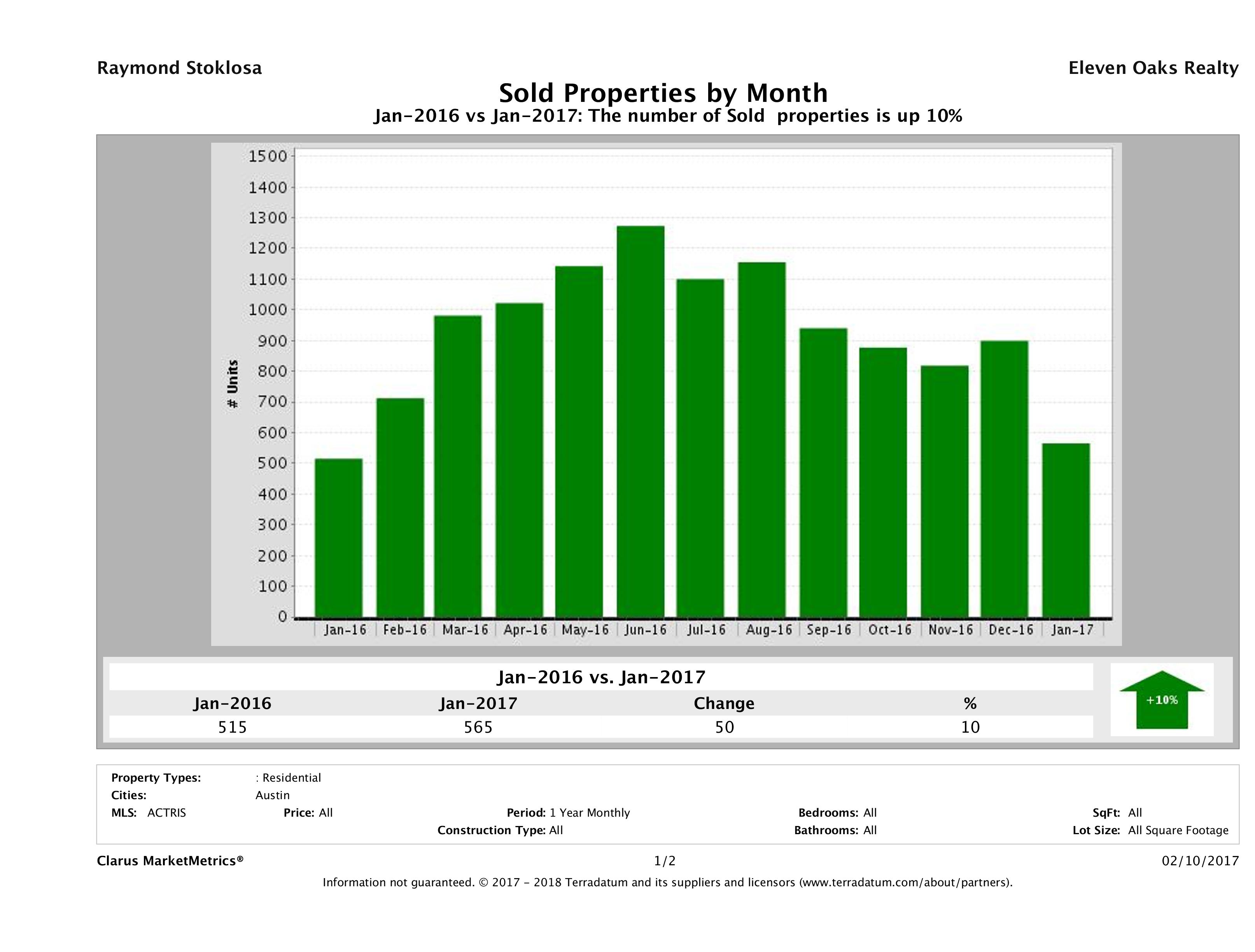 Austin number of homes sold January 2017