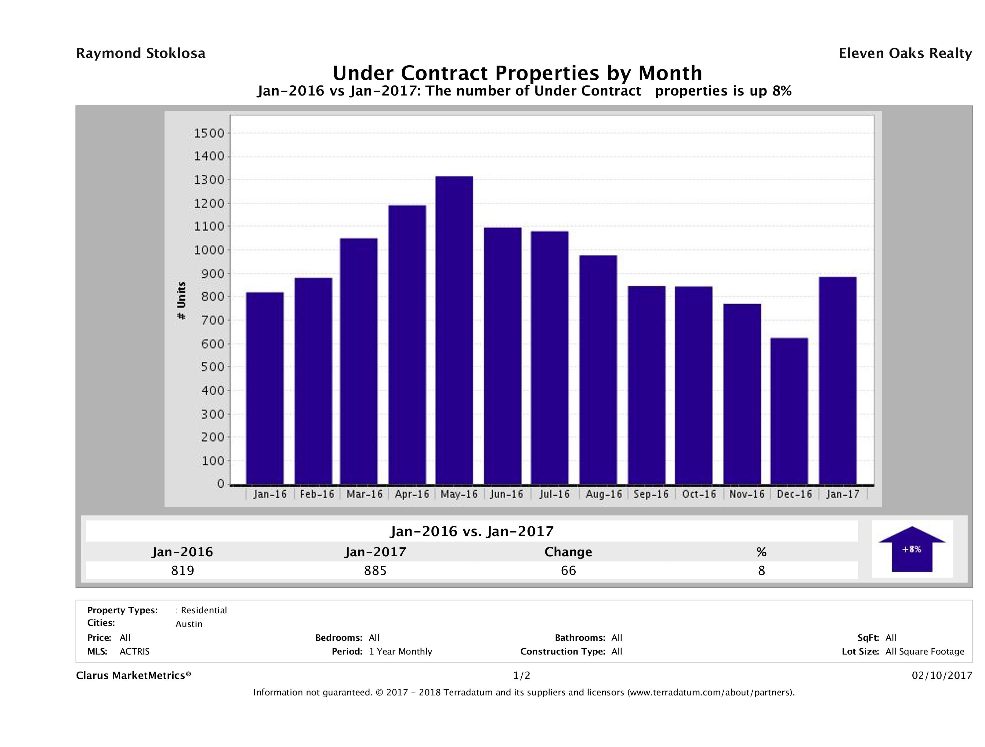Austin number of homes under contract January 2017