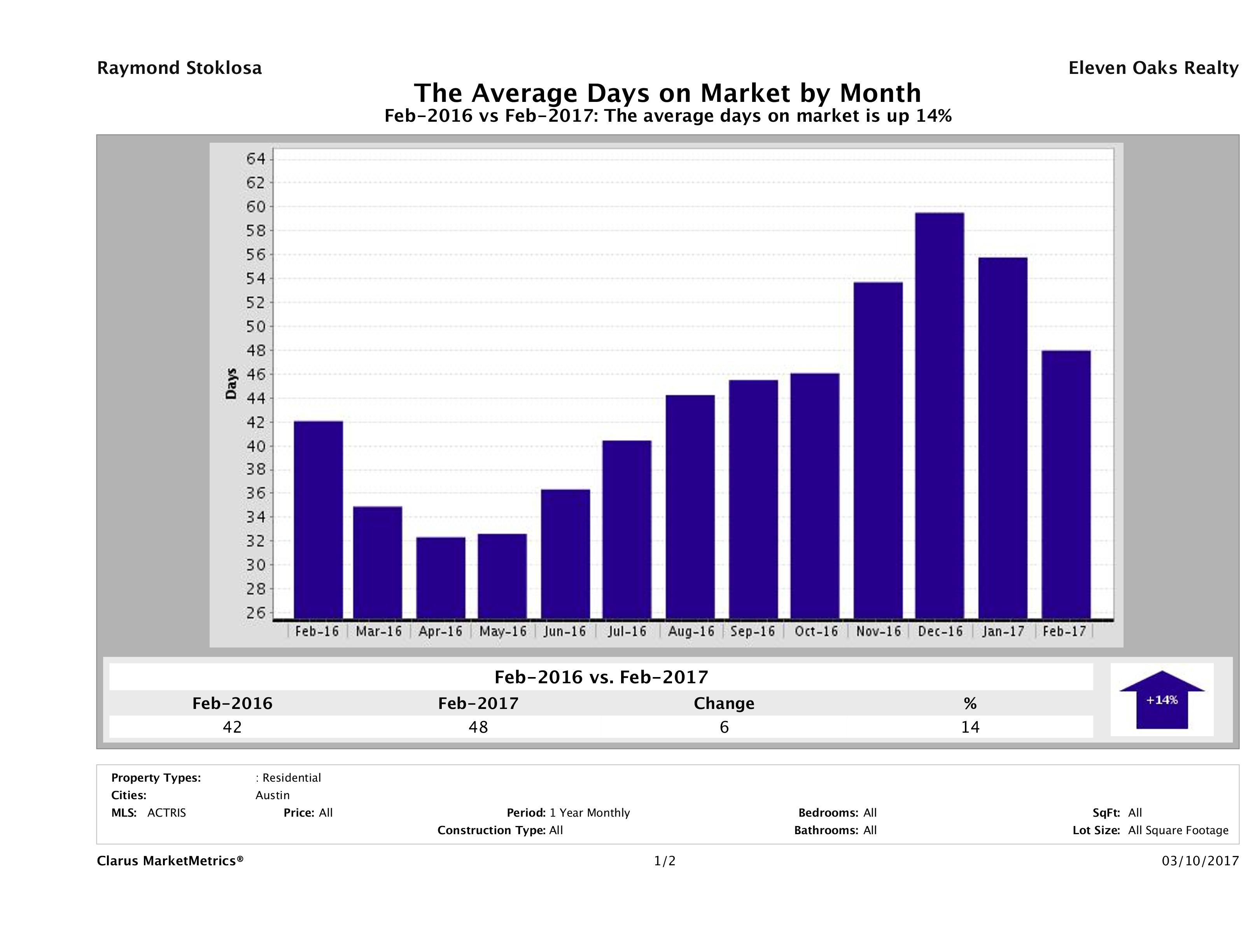 Austin average days on market homes February 2017