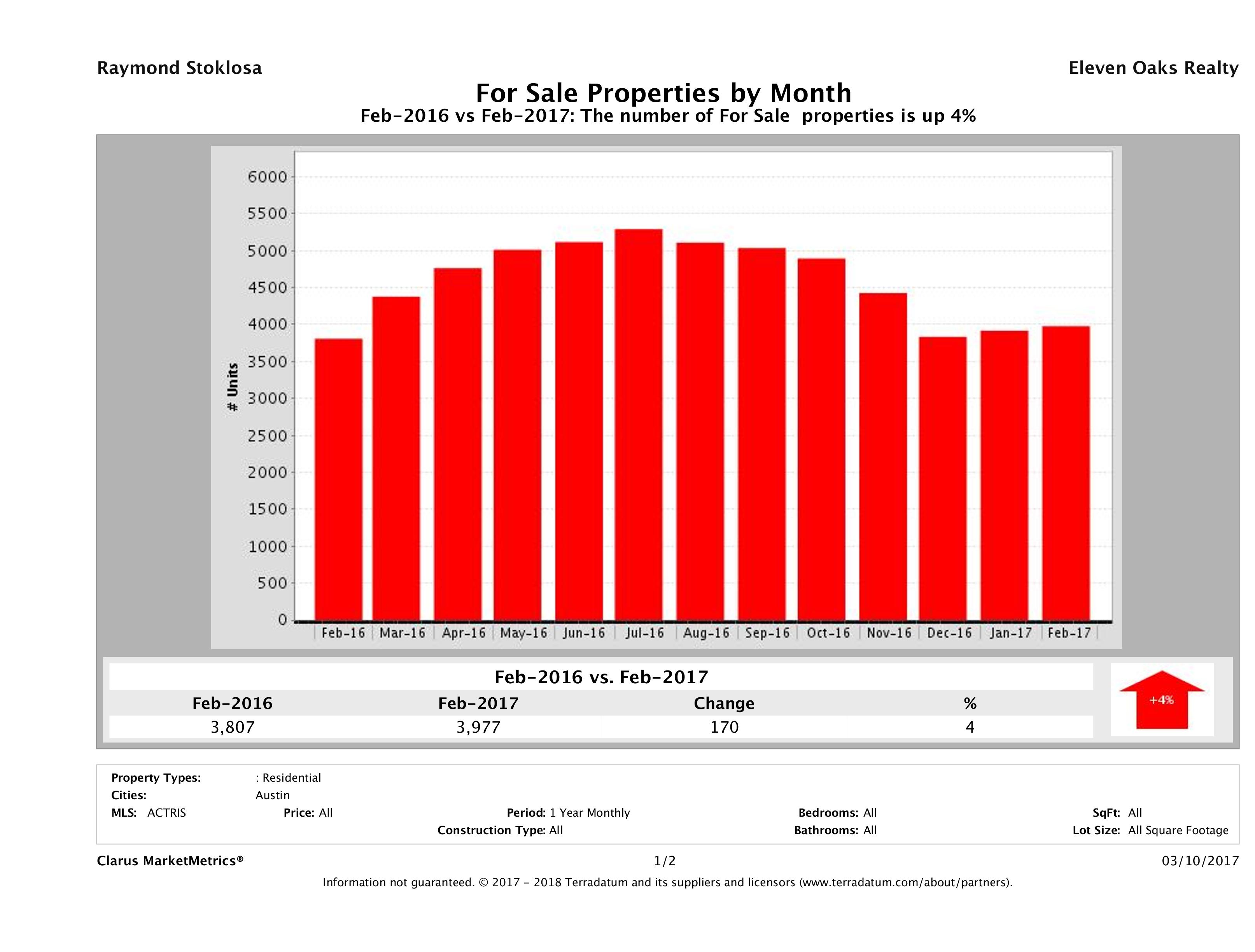 Austin number of homes for sale February 2017