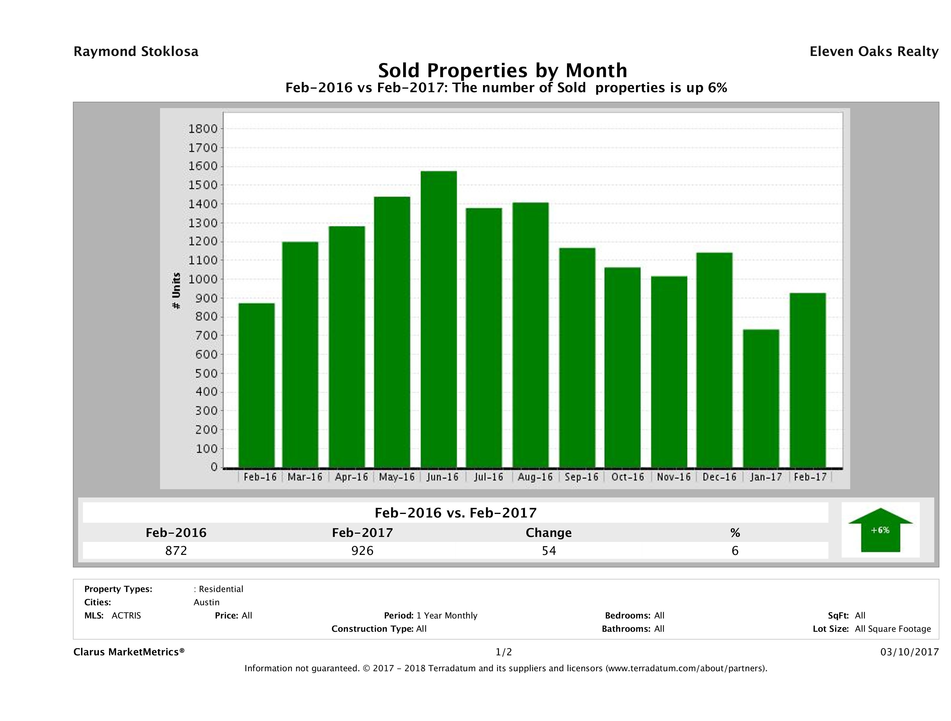 Austin number of homes sold February 2017