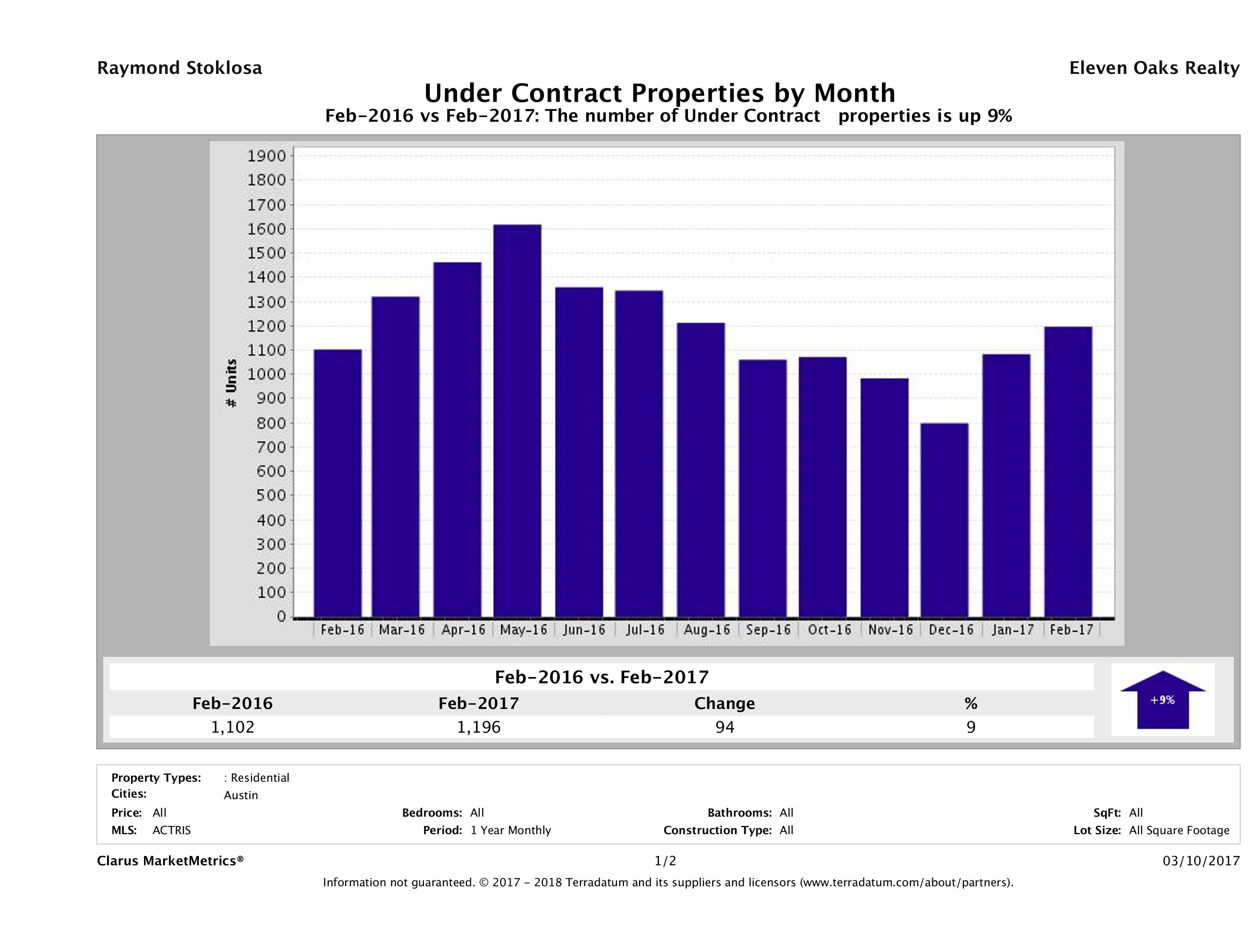 Austin number of homes under contract February 2017