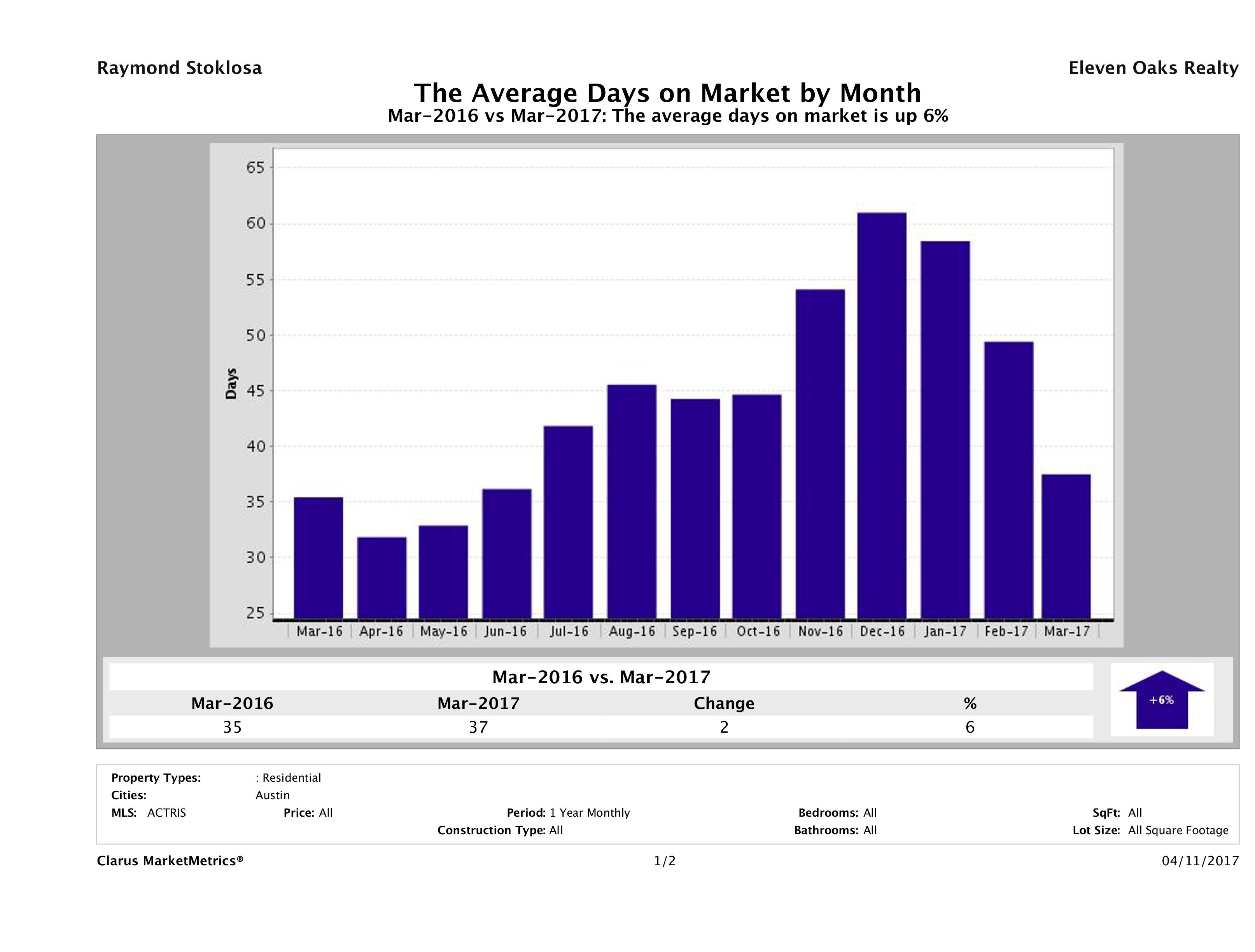 Austin average days on market homes March 2017