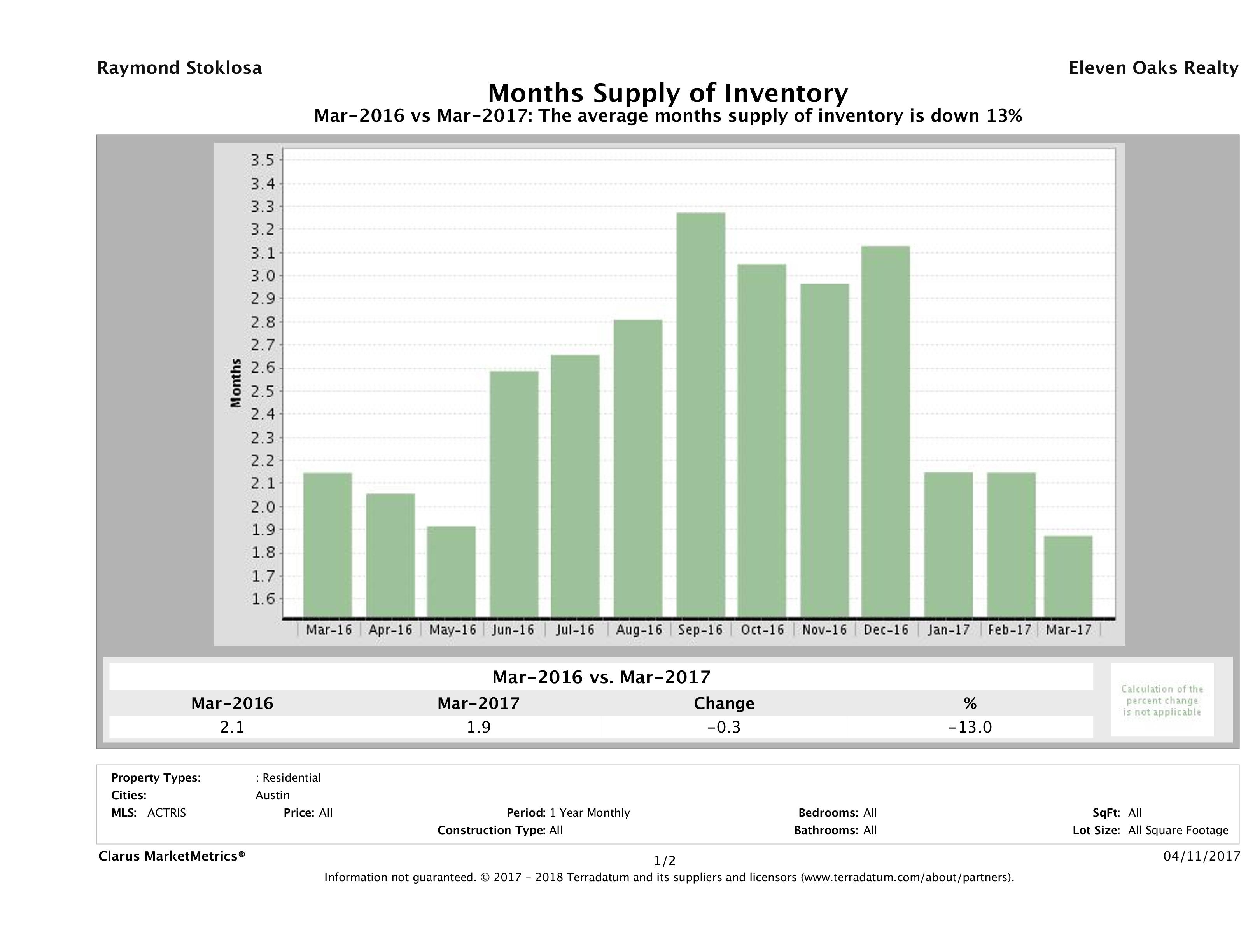 Austin single family home months inventory March 2017