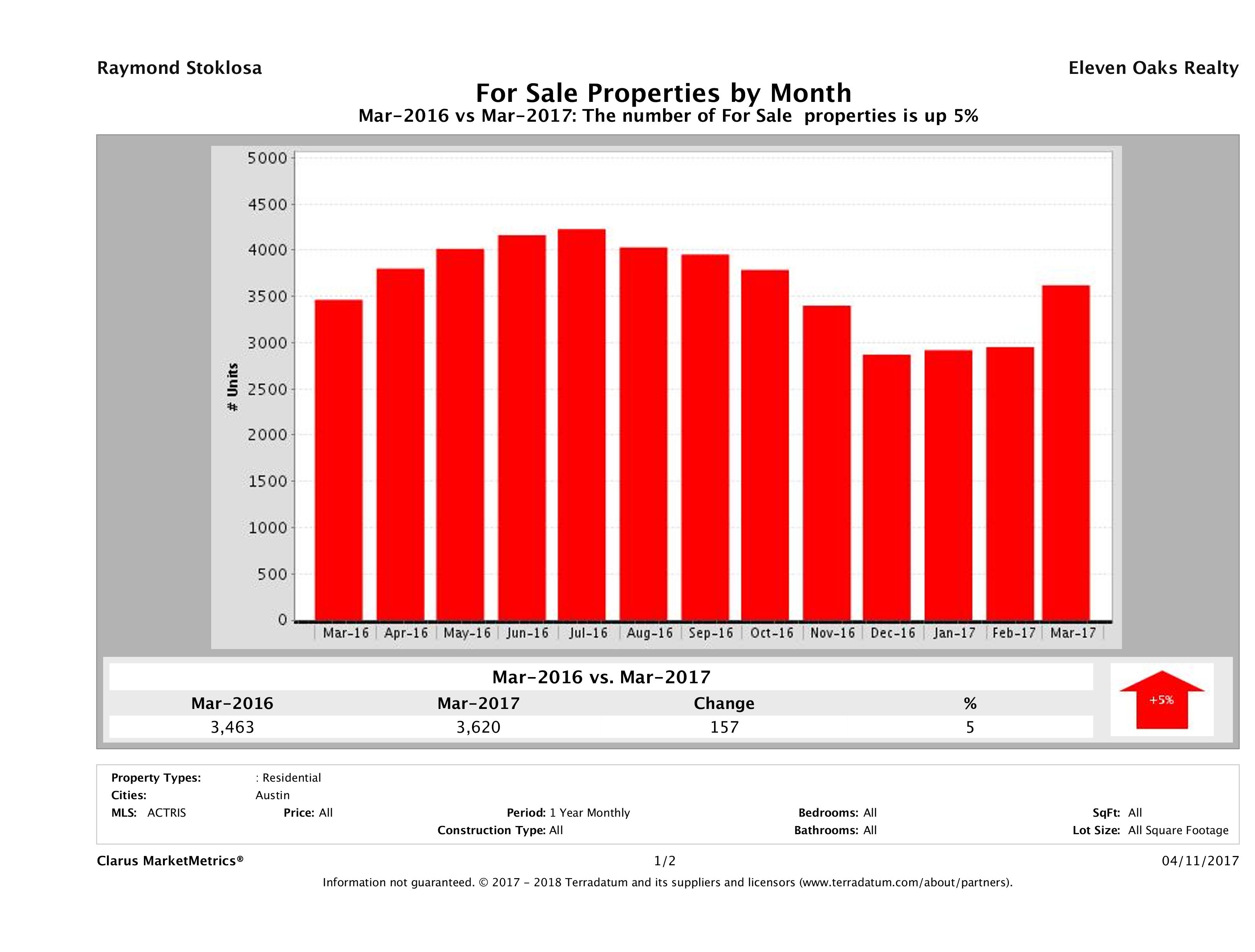 Austin number of homes for sale March 2017